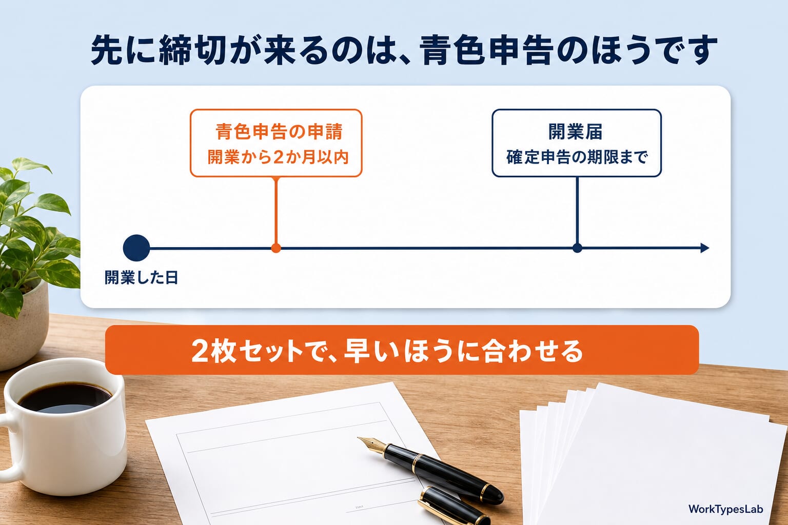 青色申告の申請期限が開業届より早く来ることを示す図