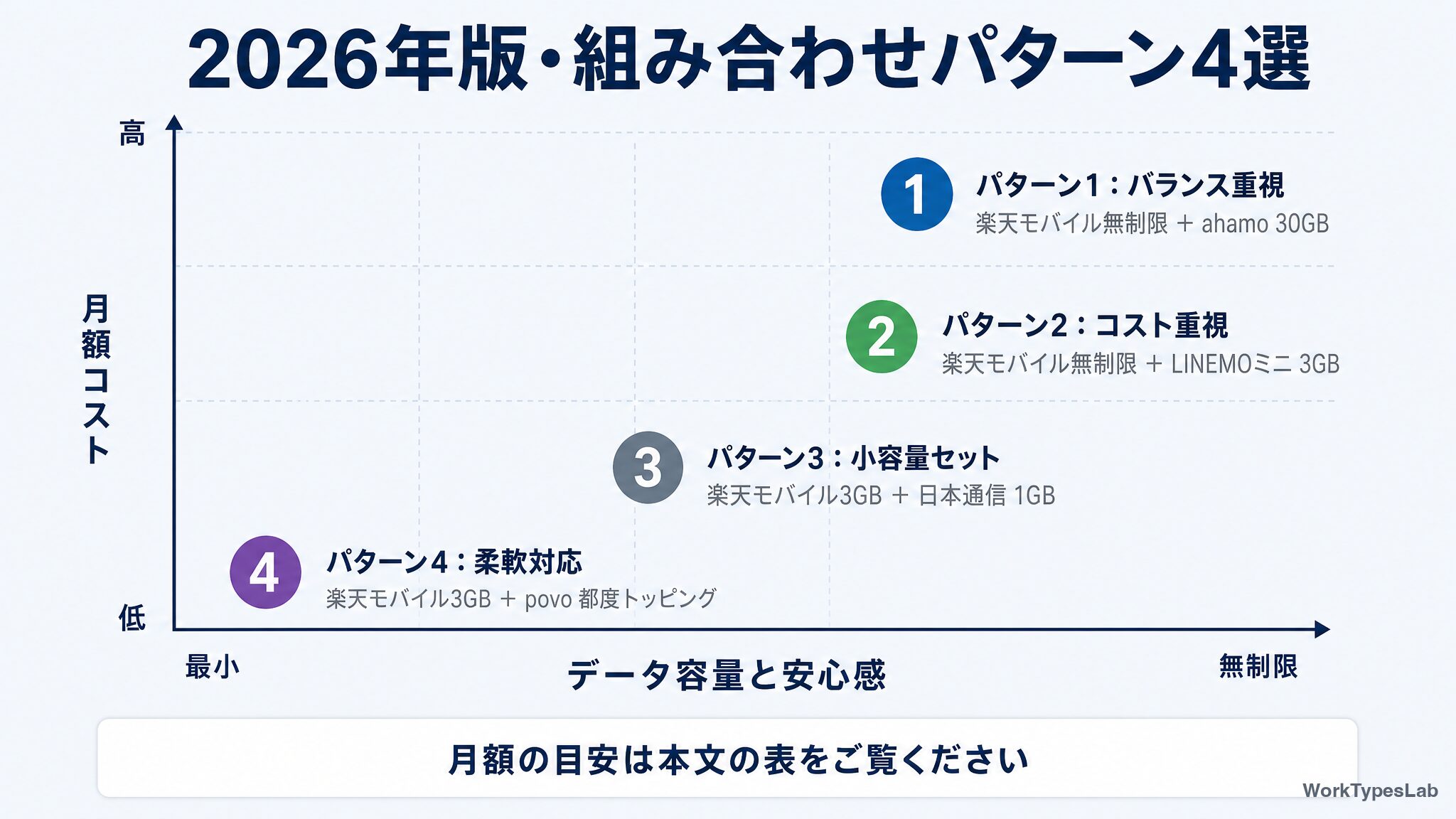 2026年版・組み合わせパターン4選|楽天モバイル+ahamo/LINEMOミニ/日本通信/povo の構成を月額コストとデータ容量の2軸で配置した図
