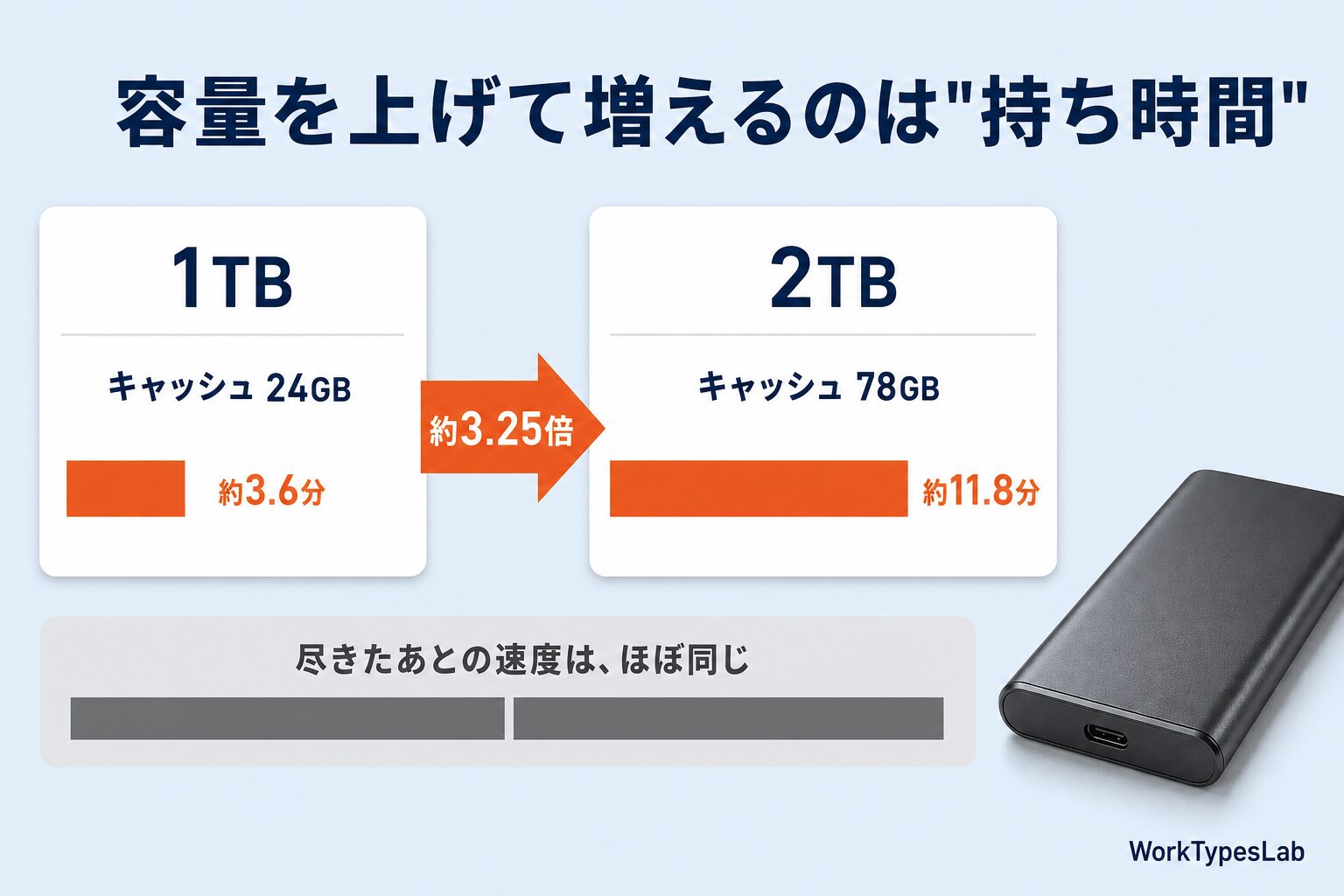外付けSSDの容量別キャッシュ比較 - 1TBと2TBで持ち時間が約3倍違う