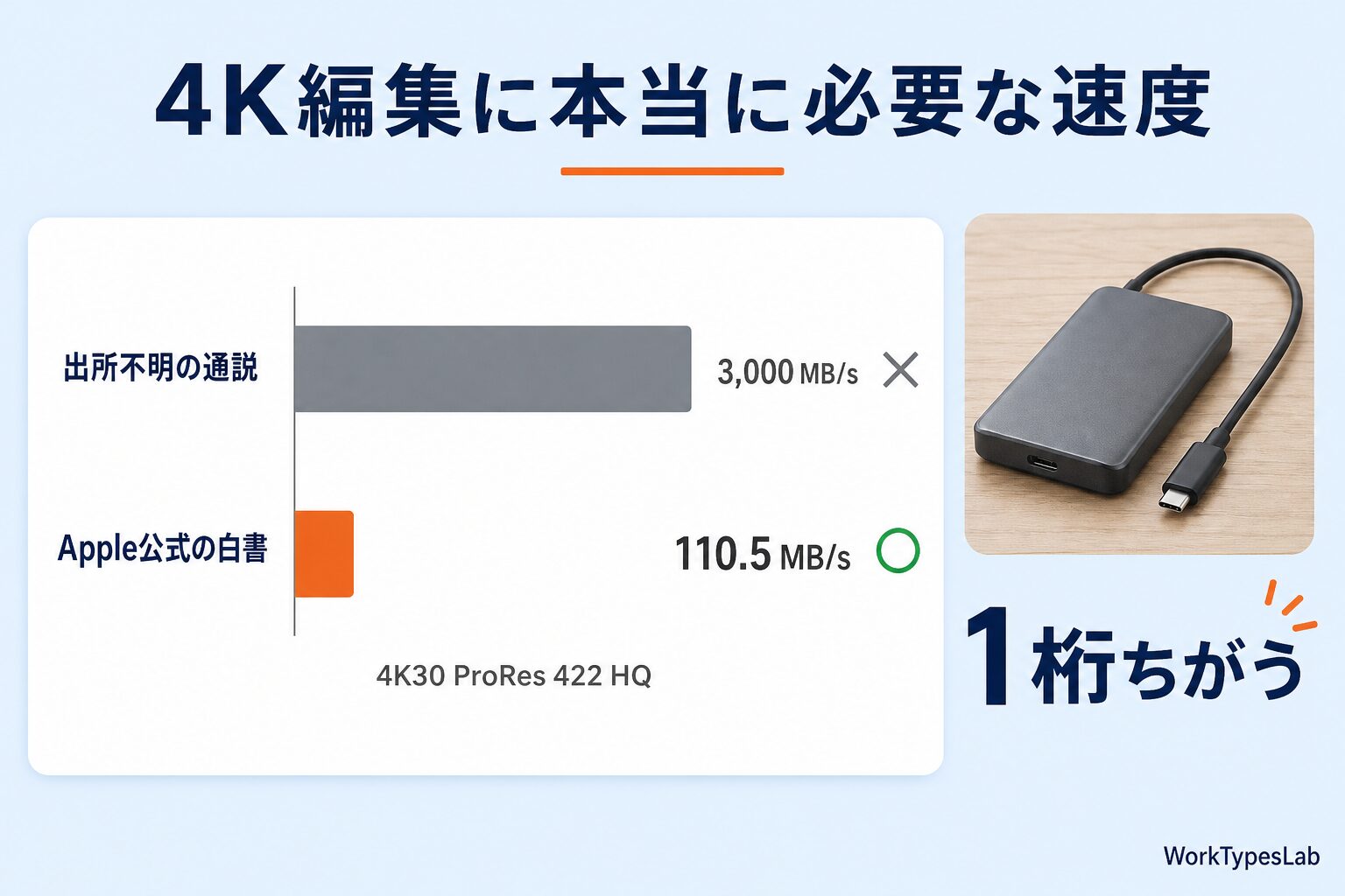 4K編集に必要な転送速度の比較 - 通説3000MB/sとApple公式110.5MB/s