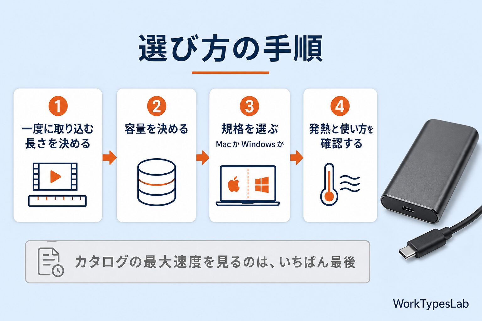 動画編集用の外付けSSDの選び方4ステップ