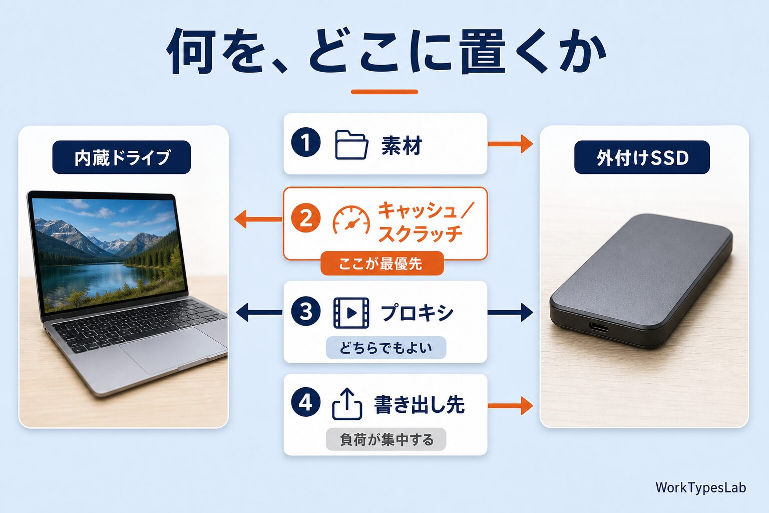 動画編集の素材・キャッシュ・プロキシ・書き出し先の置き場所