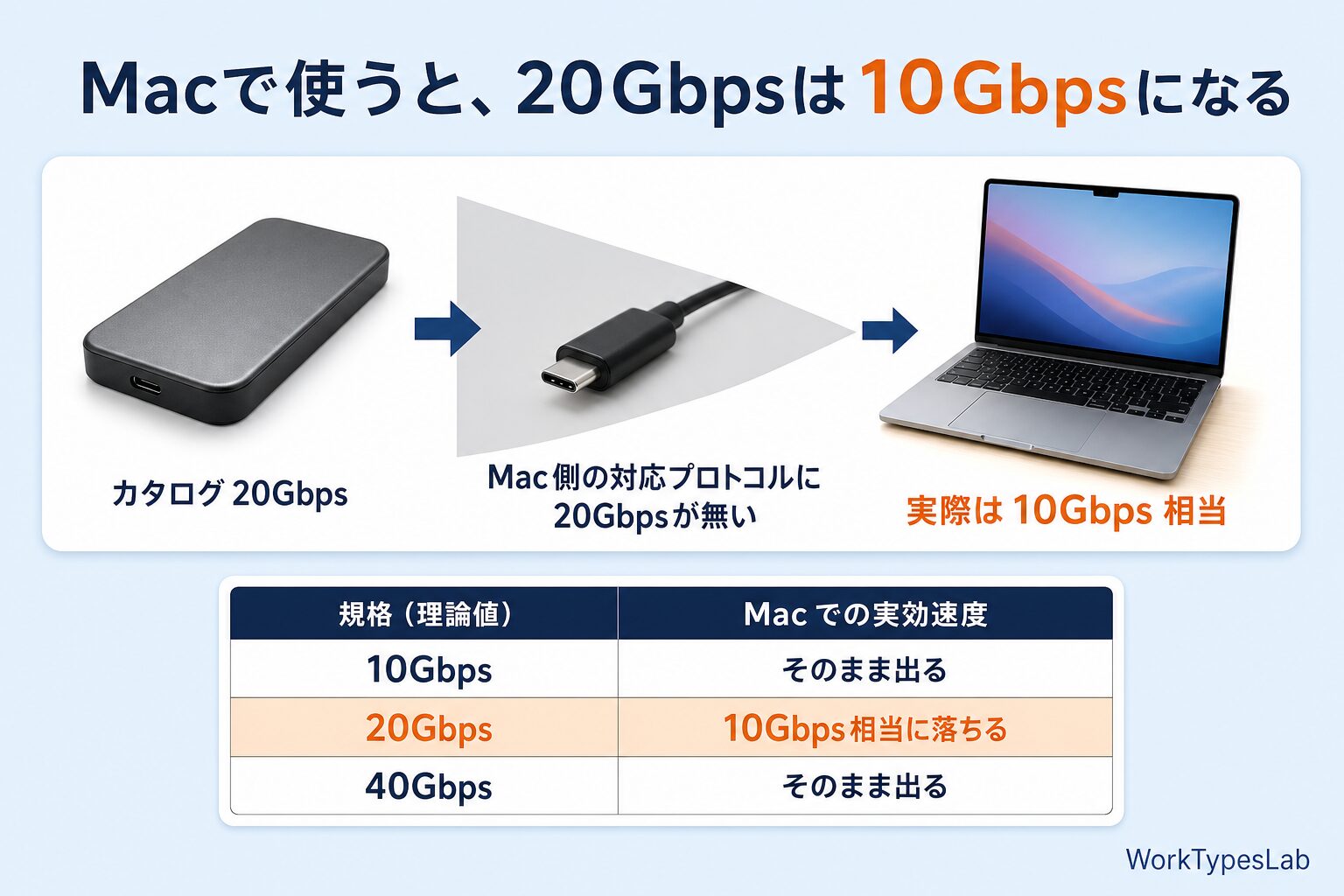 MacでUSB 3.2 Gen2x2の外付けSSDが10Gbps相当になる仕組み