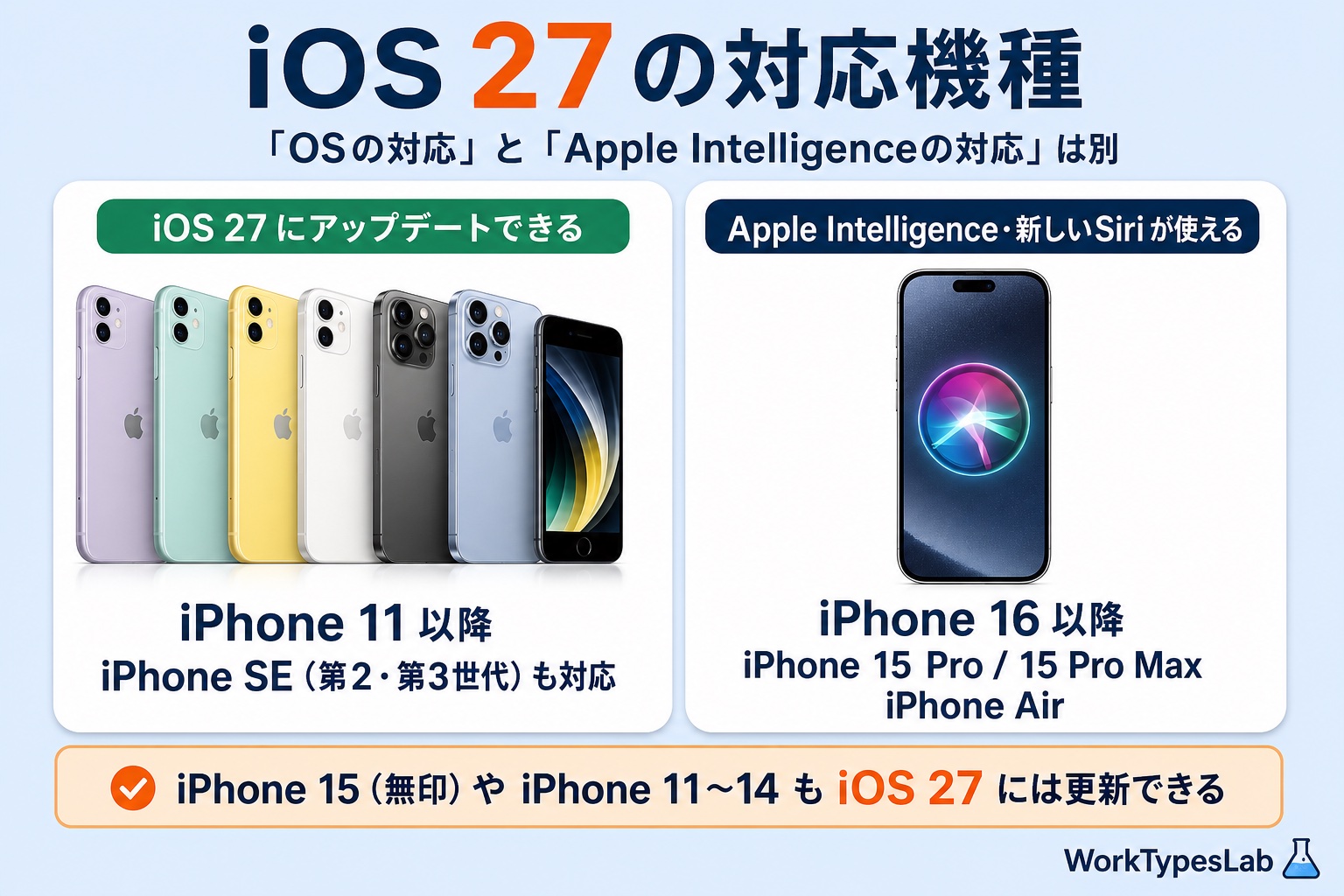iOS 27の対応機種（iPhone 11以降とiPhone SE第2・第3世代）と、Apple Intelligence・新しいSiriが使える機種（iPhone 16以降・iPhone 15 Pro/Pro Max・iPhone Air）を左右に分けた比較図