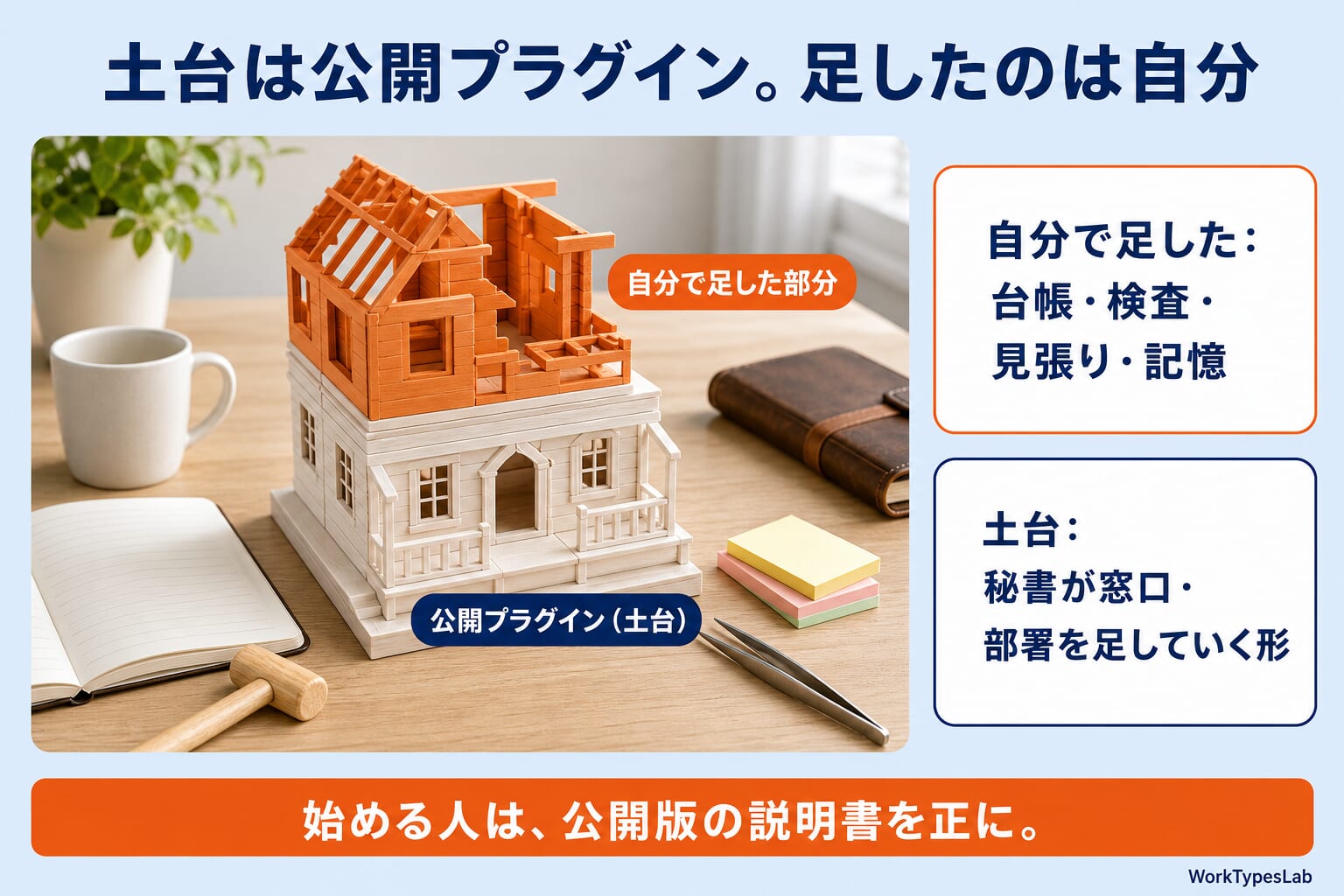 公開プラグインの土台の上に自分で台帳・検査・見張り・記憶を足したことを模型で示す図