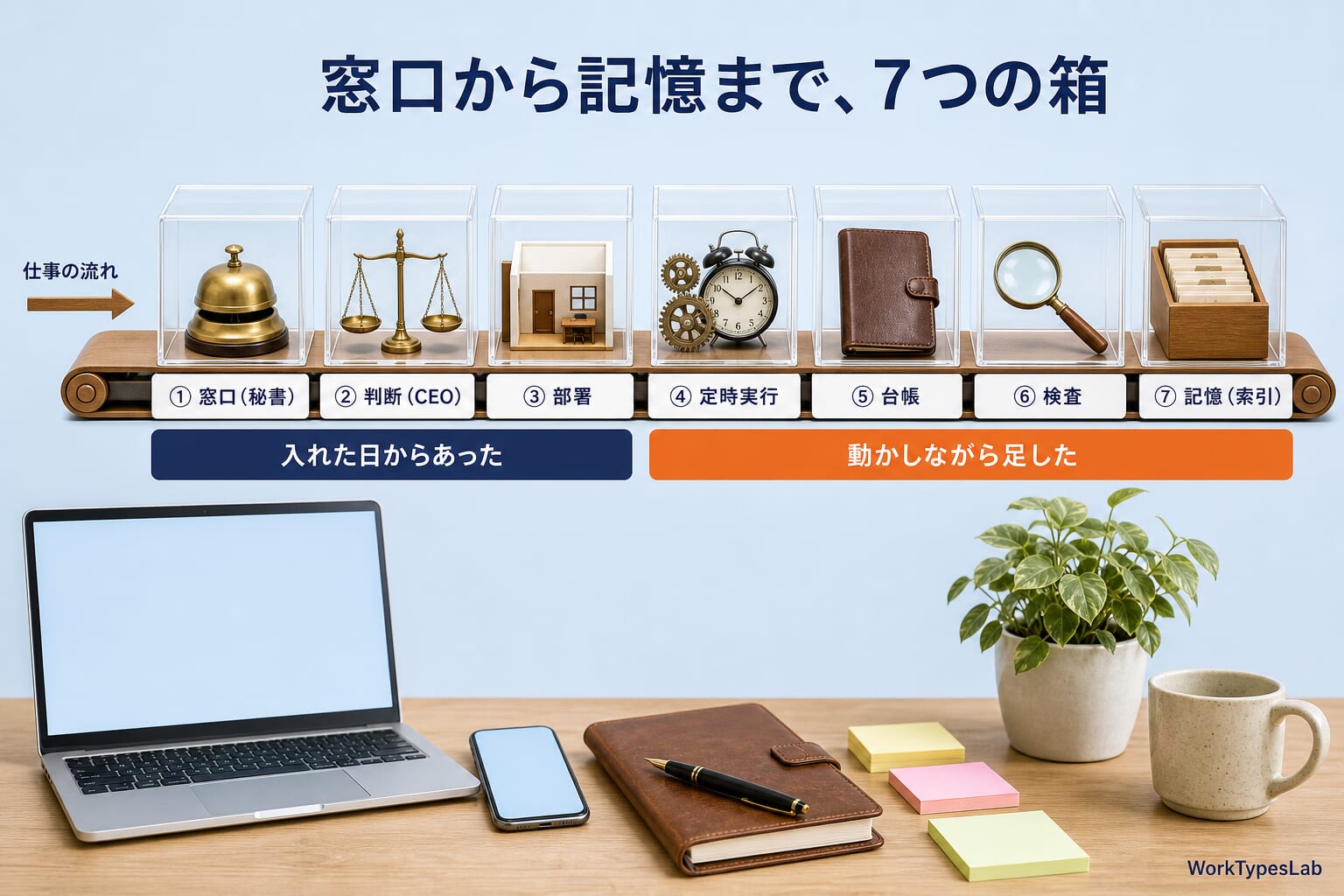 窓口から記憶までAIカンパニーの7つの箱と、最初からあったものと後から足したものを示す全体図
