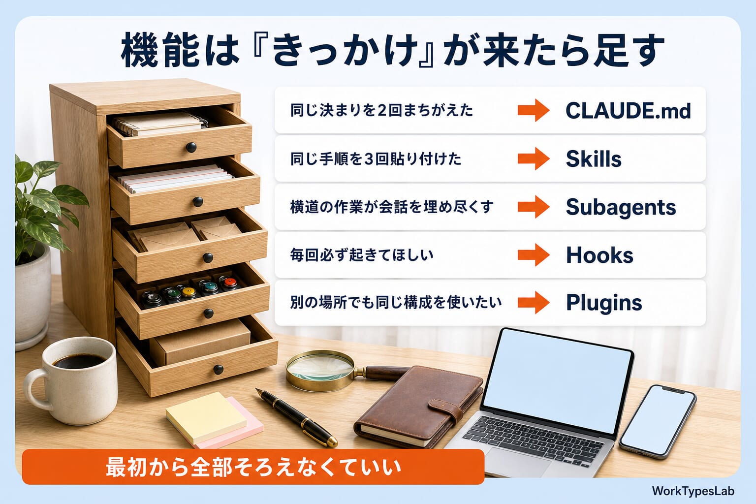 Claude Codeの機能(CLAUDE.md・Skills・Subagents・Hooks・Plugins)を足すきっかけの図