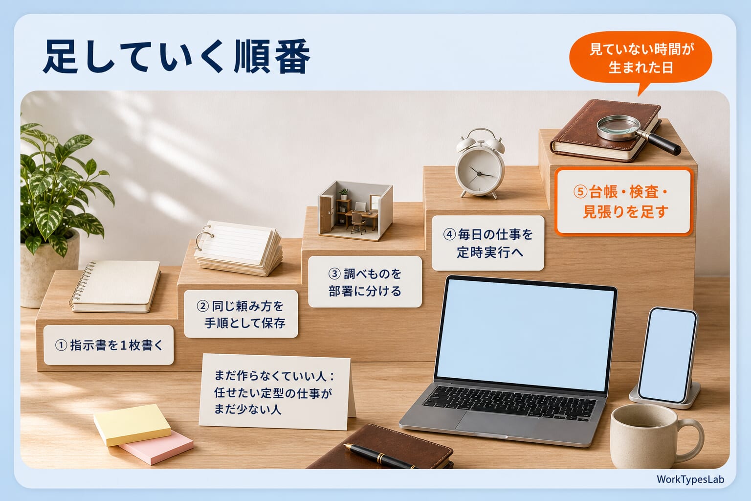 Claude CodeでAIの会社を作るときに機能を足していく順番を階段で示す図
