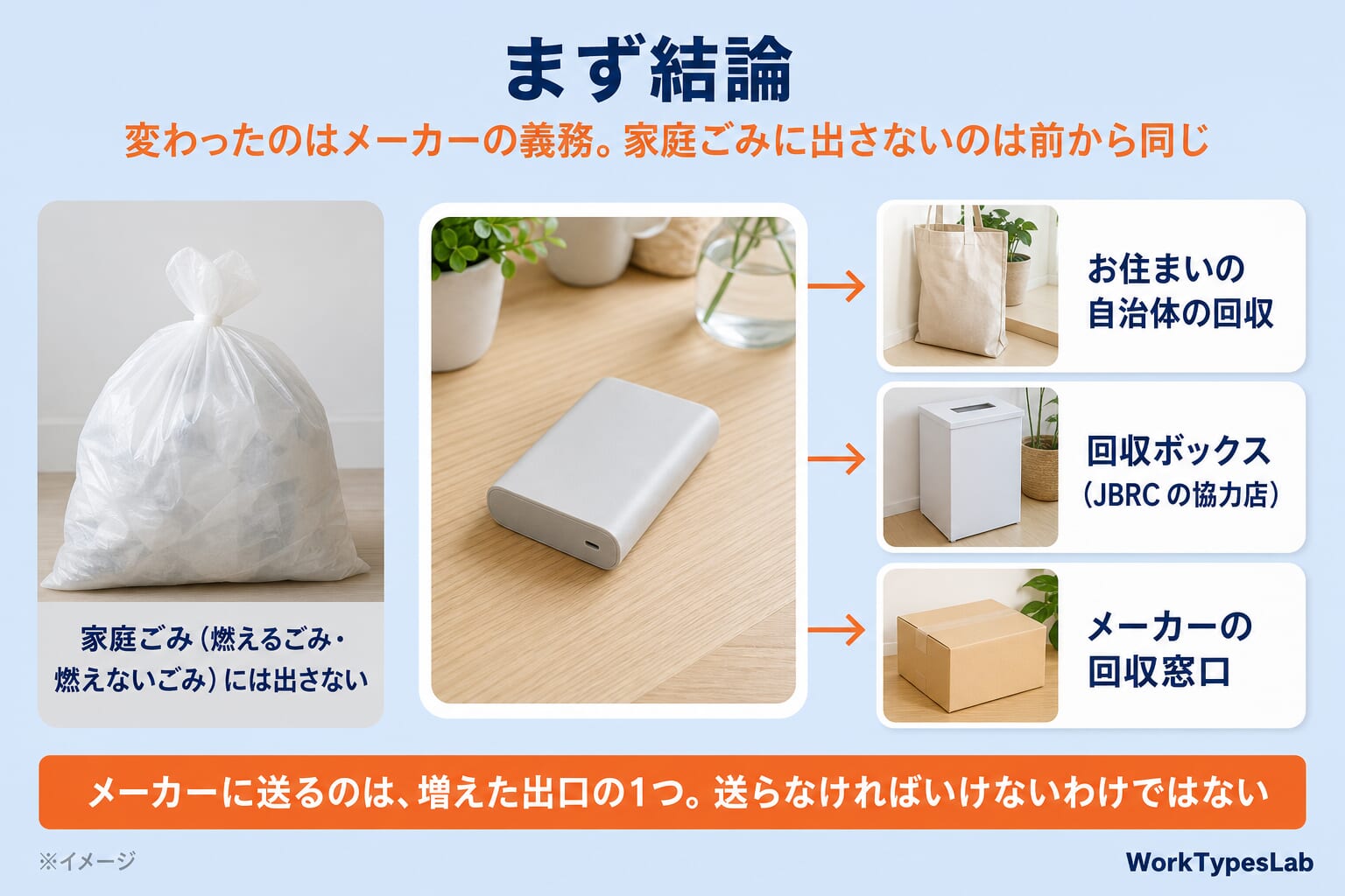 まず結論の図解:家庭ごみ(燃えるごみ・燃えないごみ)には出さない。出し先はお住まいの自治体の回収、回収ボックス(JBRCの協力店)、メーカーの回収窓口