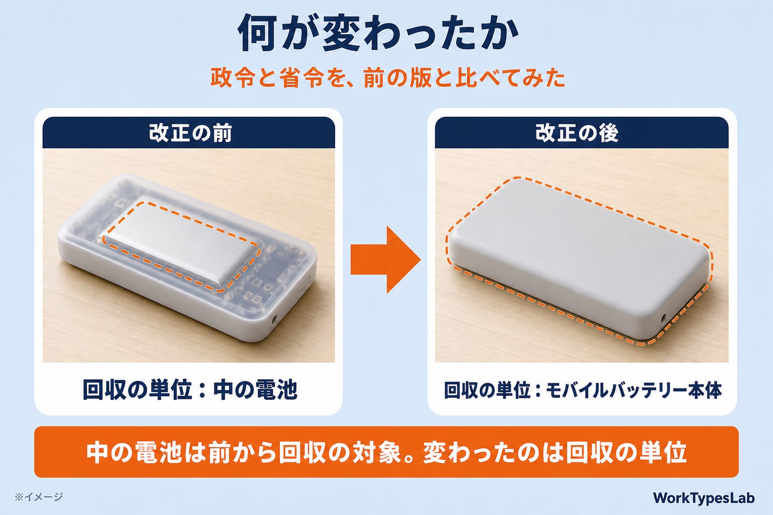 何が変わったかの図解:改正の前は回収の単位が中の電池、改正の後はモバイルバッテリー本体。中の電池は前から回収の対象で、変わったのは回収の単位