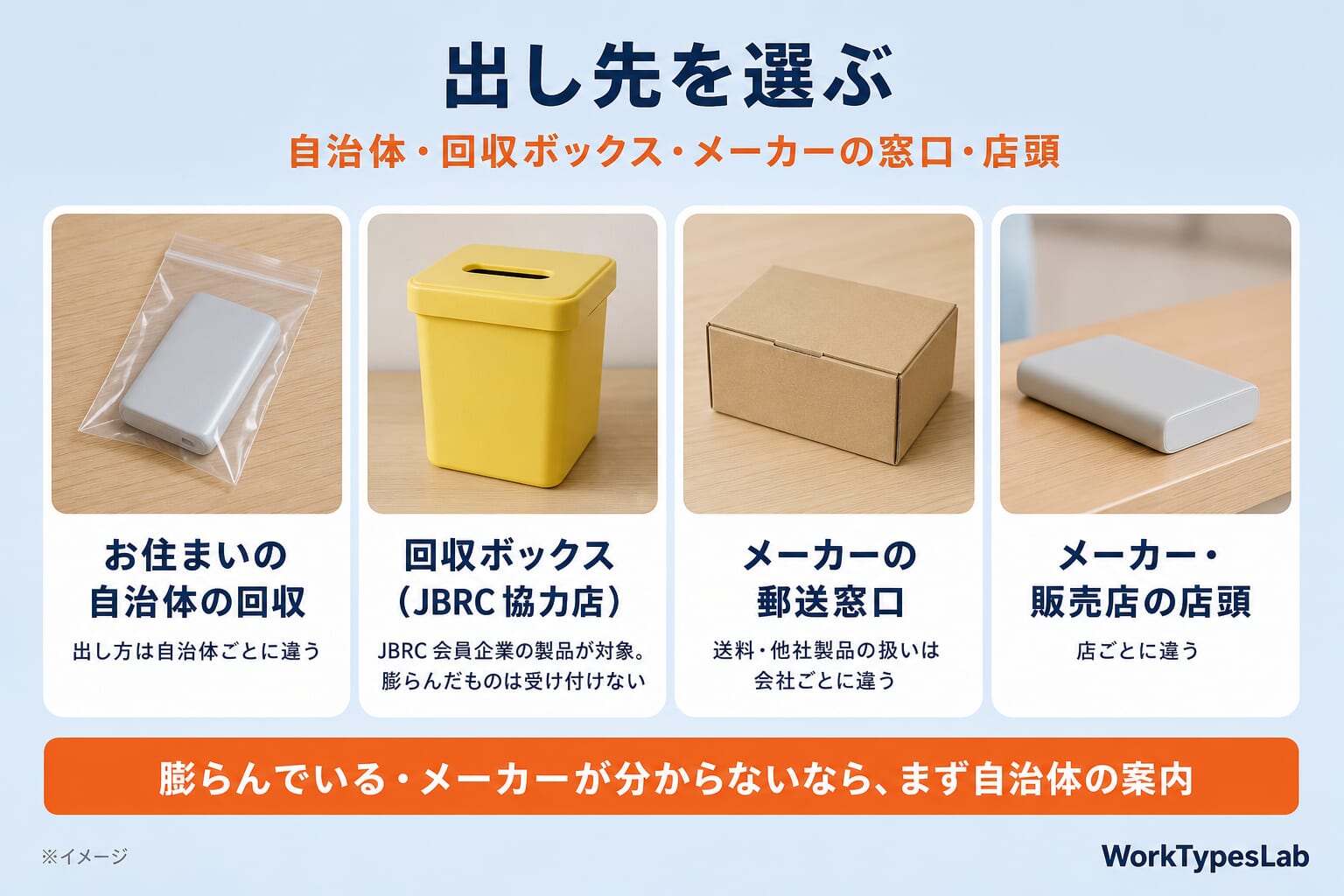 出し先を選ぶ図解:お住まいの自治体の回収、回収ボックス(JBRC協力店)、メーカーの郵送窓口、メーカー・販売店の店頭。膨らんでいる・メーカーが分からないなら、まず自治体の案内