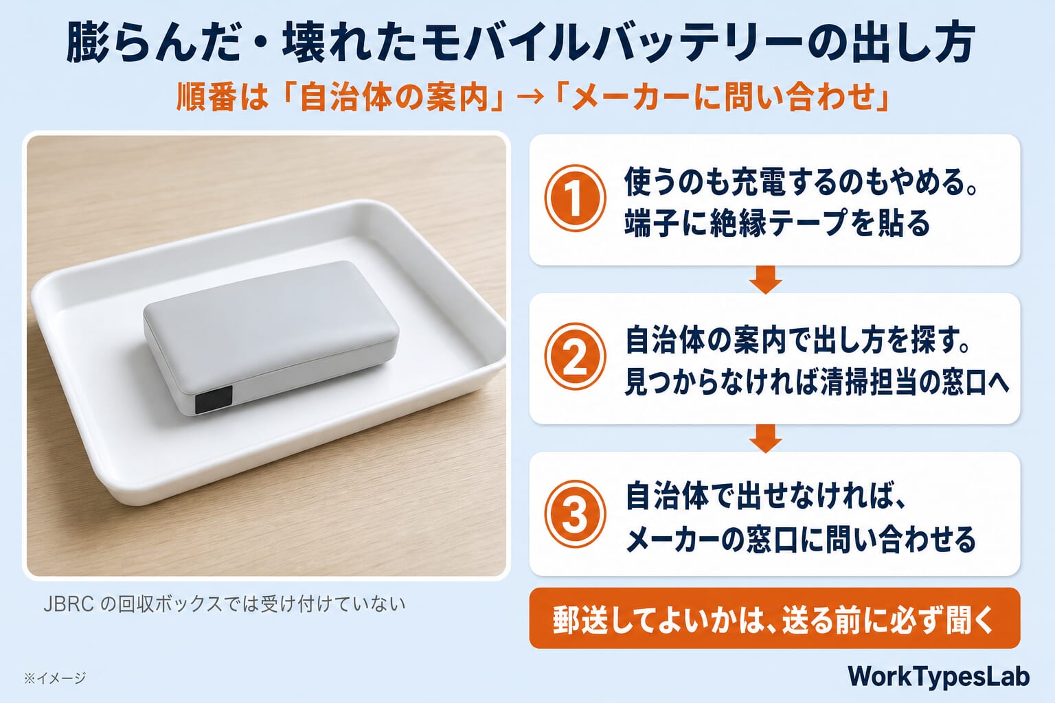 膨らんだ・壊れたモバイルバッテリーの出し方の図解:①使うのも充電するのもやめて端子に絶縁テープを貼る ②自治体の案内で出し方を探す ③自治体で出せなければメーカーの窓口に問い合わせる