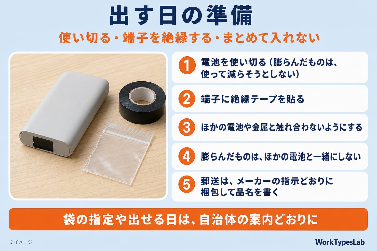 出す日の準備の図解:①電池を使い切る ②端子に絶縁テープを貼る ③ほかの電池や金属と触れ合わないようにする ④膨らんだものはほかの電池と一緒にしない ⑤郵送はメーカーの指示どおりに梱包して品名を書く