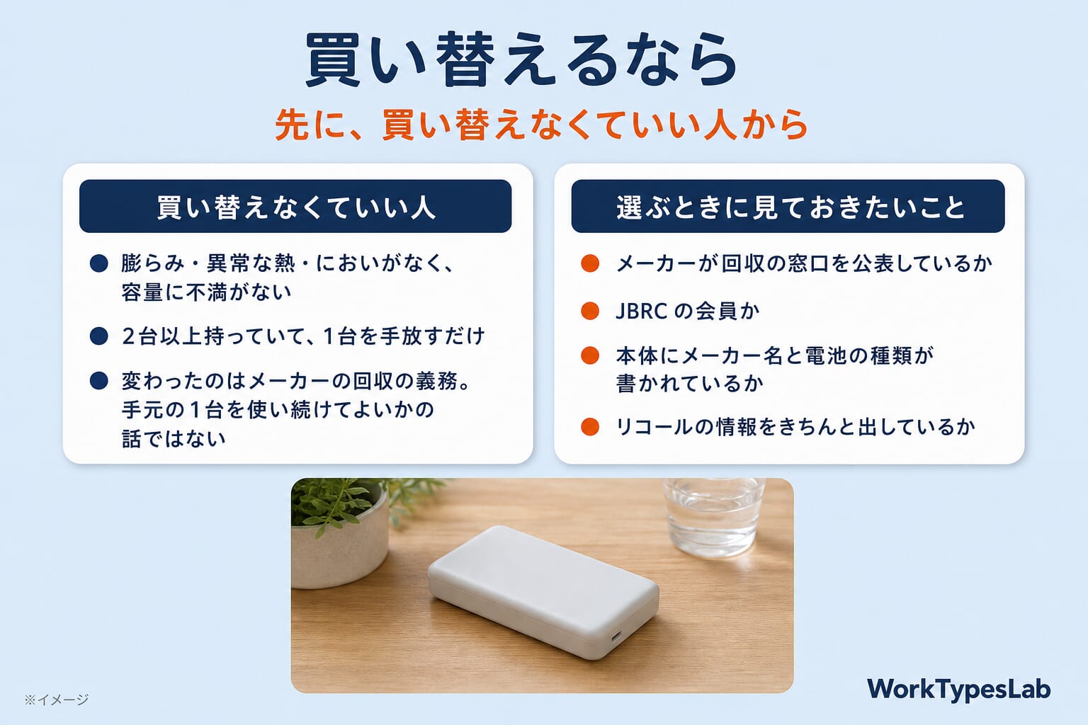 買い替えるならの図解:買い替えなくていい人(膨らみや異常がなく容量に不満がない、2台以上あって1台を手放すだけ)と、選ぶときに見ておきたいこと(回収の窓口の公表、JBRCの会員、メーカー名と電池の種類の表示、リコール情報)