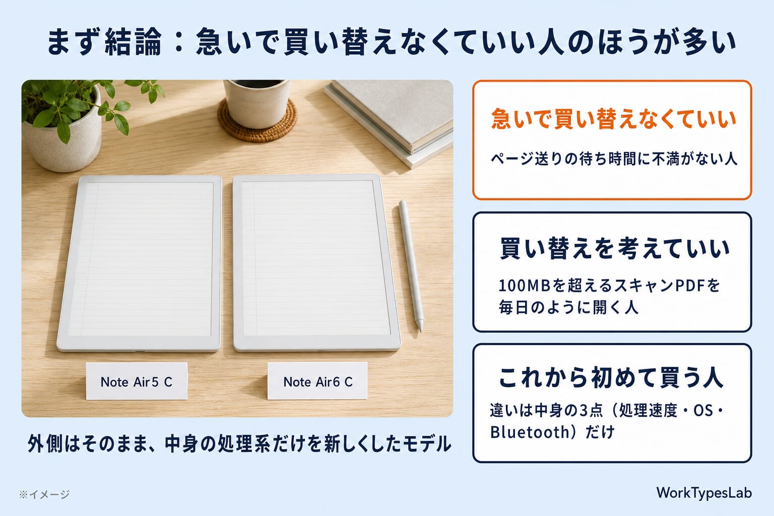 結論の図解:急いで買い替えなくていい人・買い替えを考えていい人・これから初めて買う人の3分類