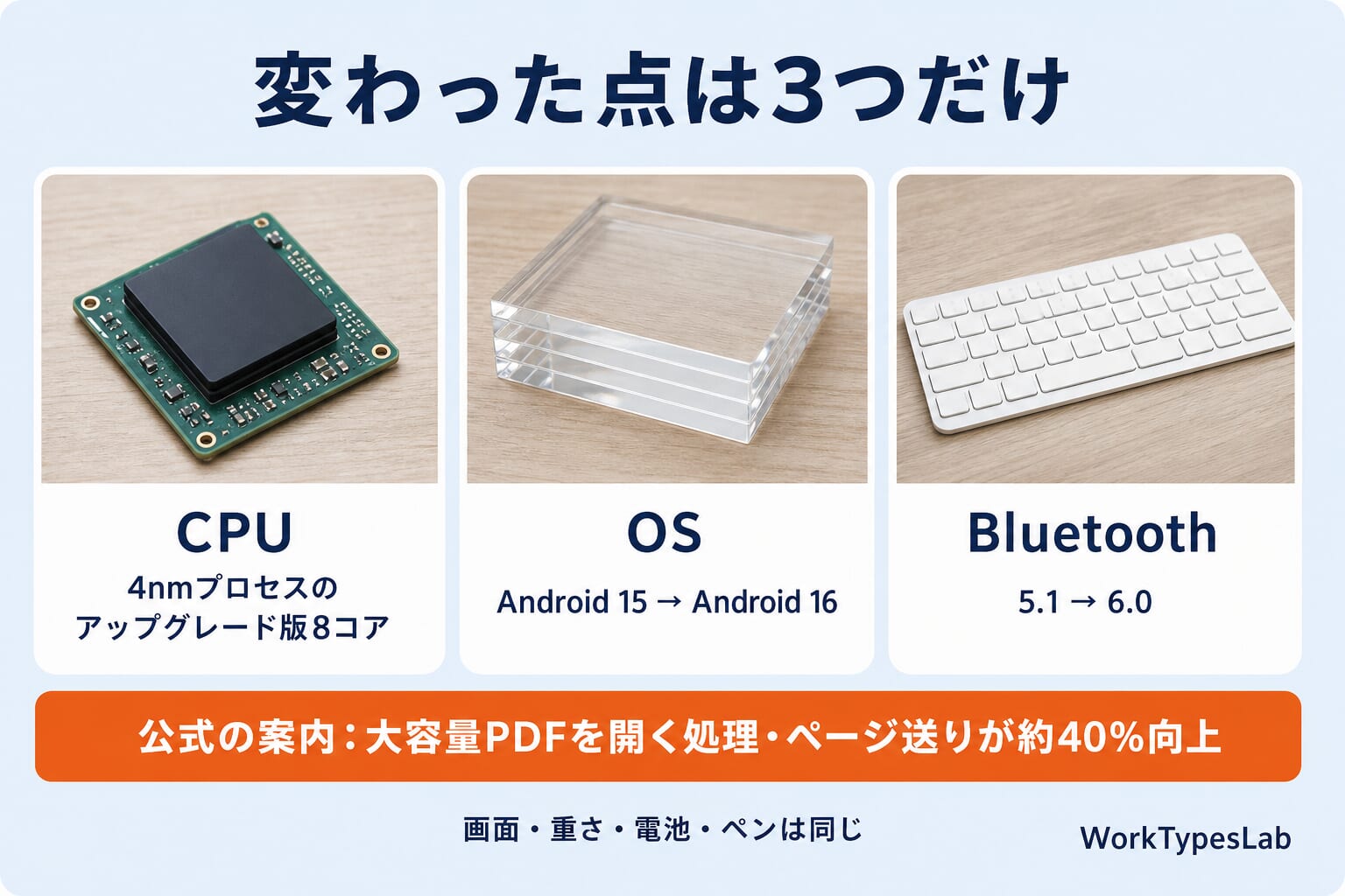 Note Air6 Cで変わった3点の図解:CPU(4nmのアップグレード版8コア)・OS(Android 15から16)・Bluetooth(5.1から6.0)
