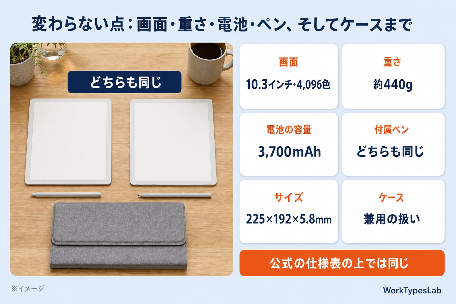 変わらない点の図解:画面10.3インチ4,096色・約440g・3,700mAh・付属ペン・225×192×5.8mm・ケースは兼用の扱い