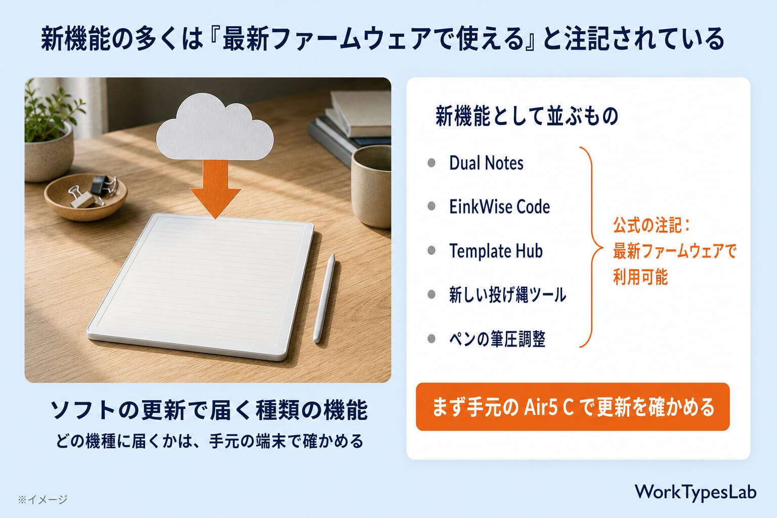 新機能の多くに付く注記の図解:Dual Notes・EinkWise Code・Template Hubなどは最新ファームウェアで利用可能