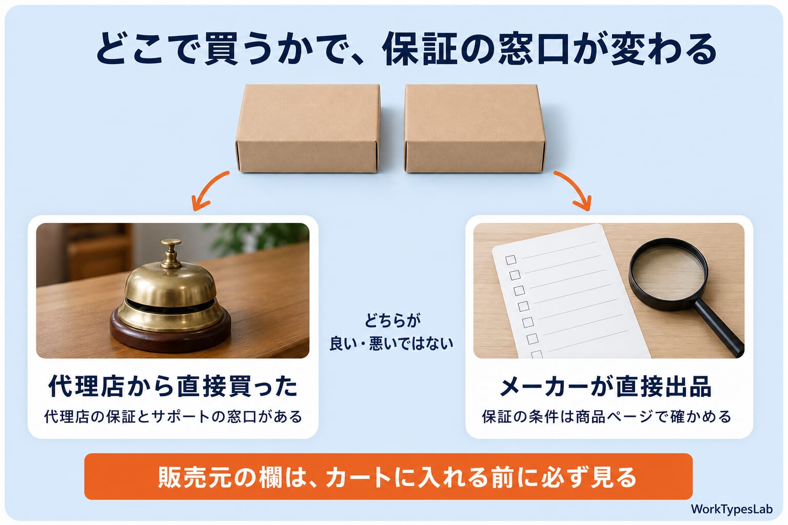 購入先で保証の窓口が変わることを示す図解:代理店から直接買った場合とメーカーが直接出品している場合