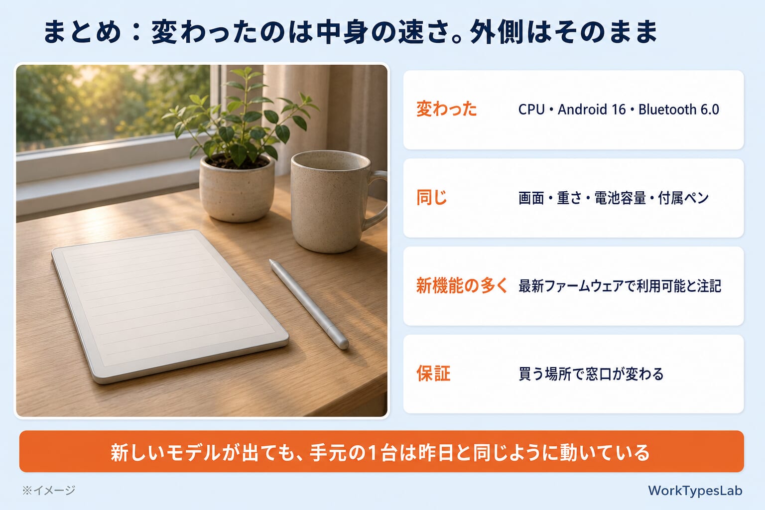 まとめの図解:変わったのはCPU・Android 16・Bluetooth 6.0、画面・重さ・電池容量・付属ペンは同じ