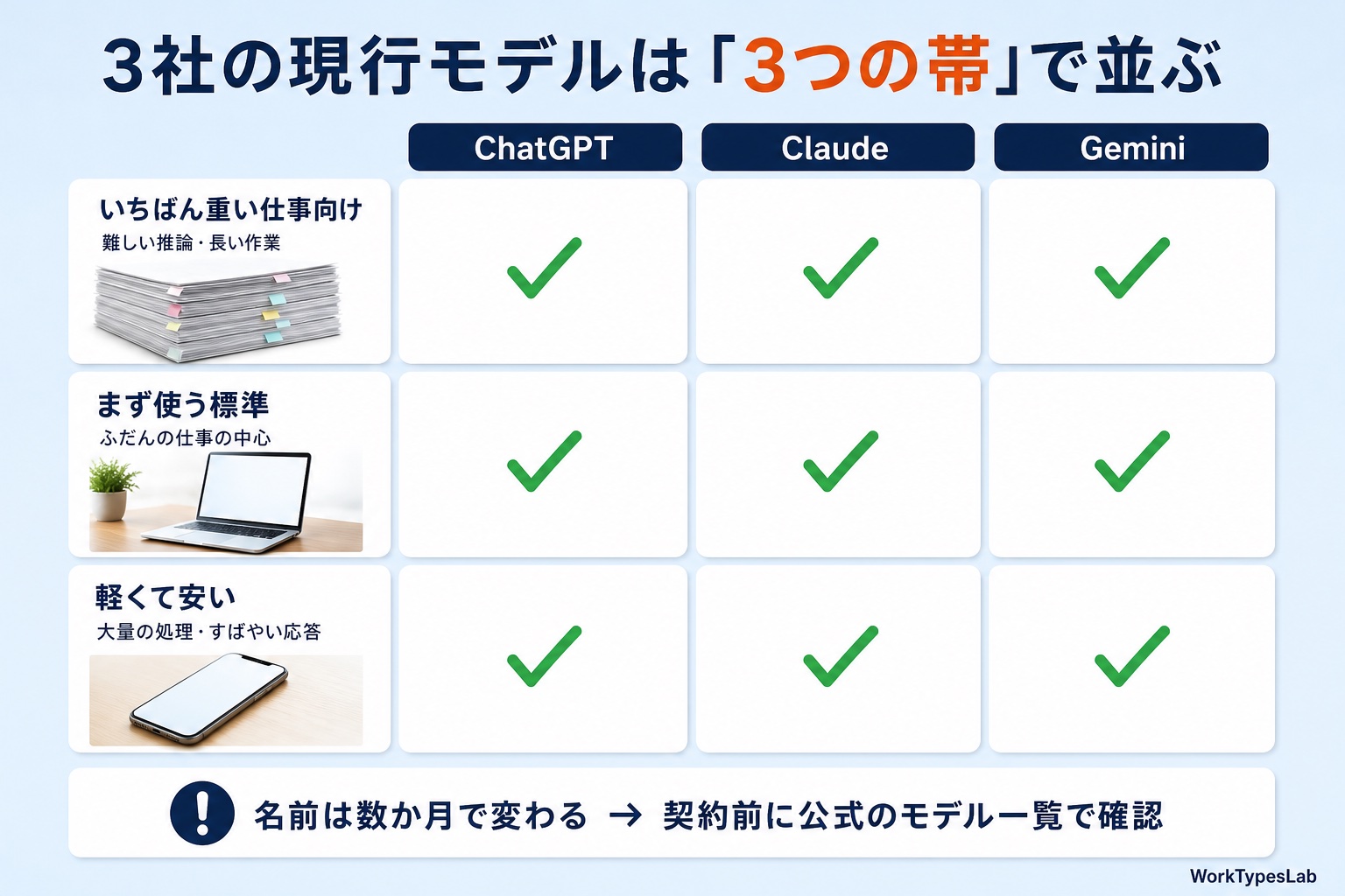 3大AIの現行モデルを3つの帯(重い仕事向け・標準・軽くて安い)で並べた図