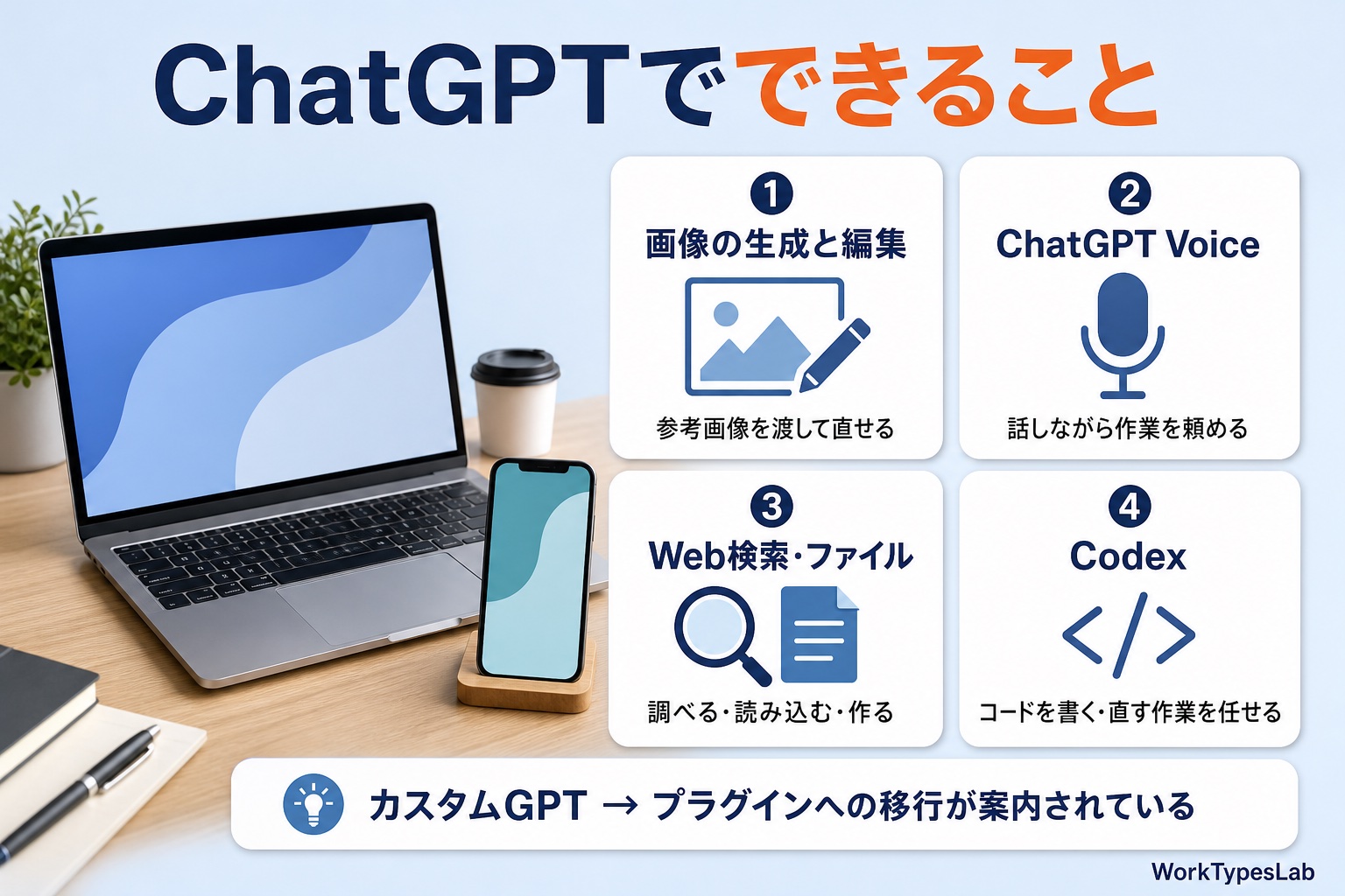 ChatGPTでできること(画像の生成と編集・ChatGPT Voice・Web検索・Codex)の図
