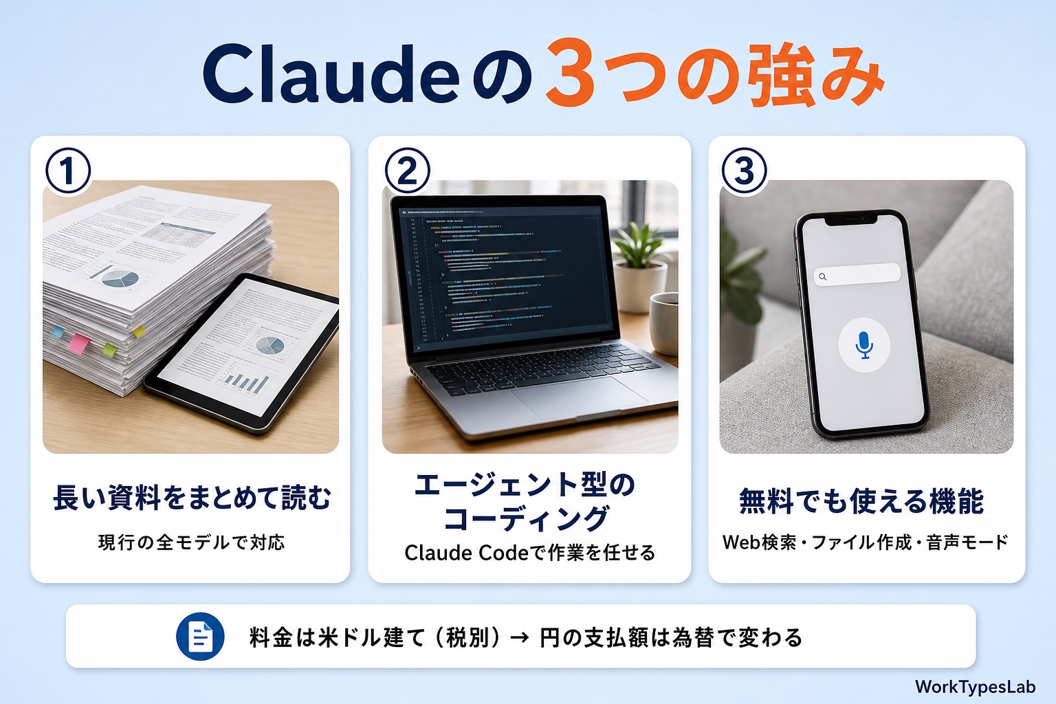 Claudeの強み(長い資料の読み込み・エージェント型のコーディング・無料でも使える機能)の図