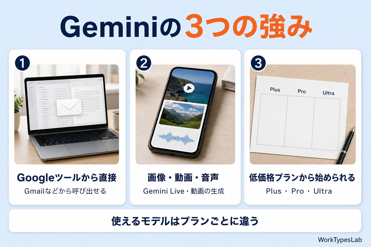 Geminiの強み(Googleツールとの連携・画像と動画と音声・低価格プラン)の図