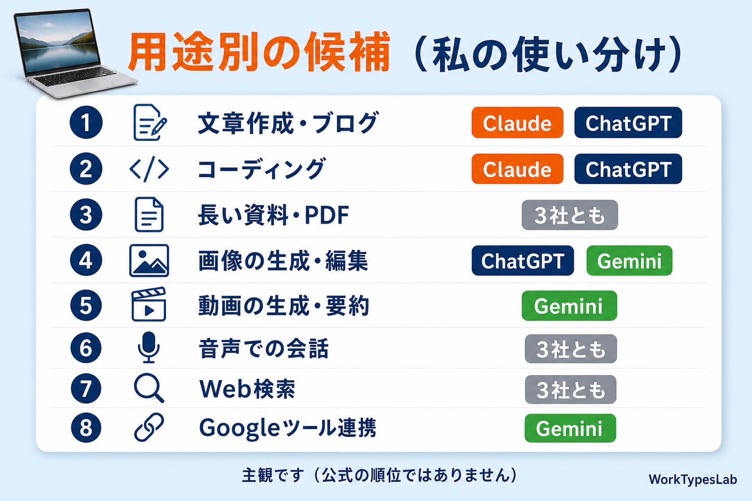用途別にChatGPT・Claude・Geminiの候補を並べた使い分けの図