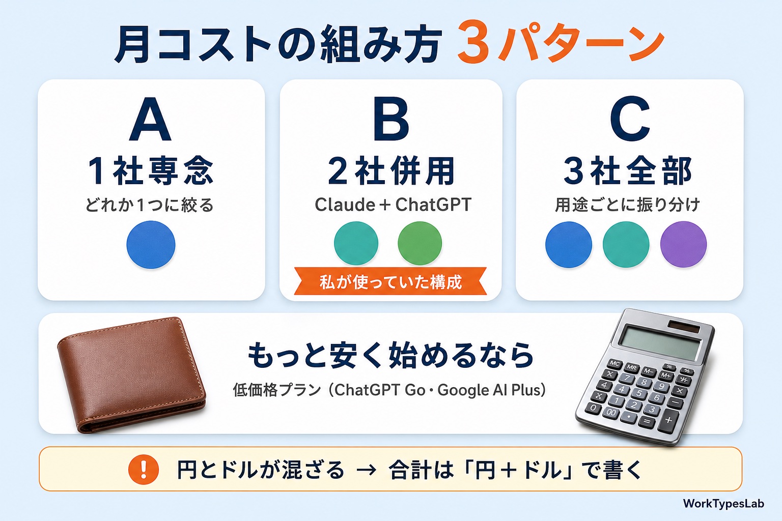 月コストの組み方3パターン(1社専念・2社併用・3社)と低価格プランの図