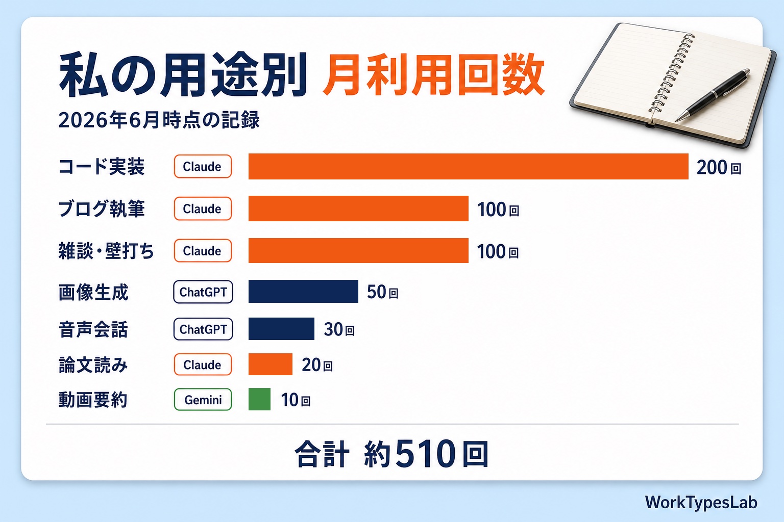 2026年6月時点の私の用途別の月利用回数(合計約510回)のグラフ