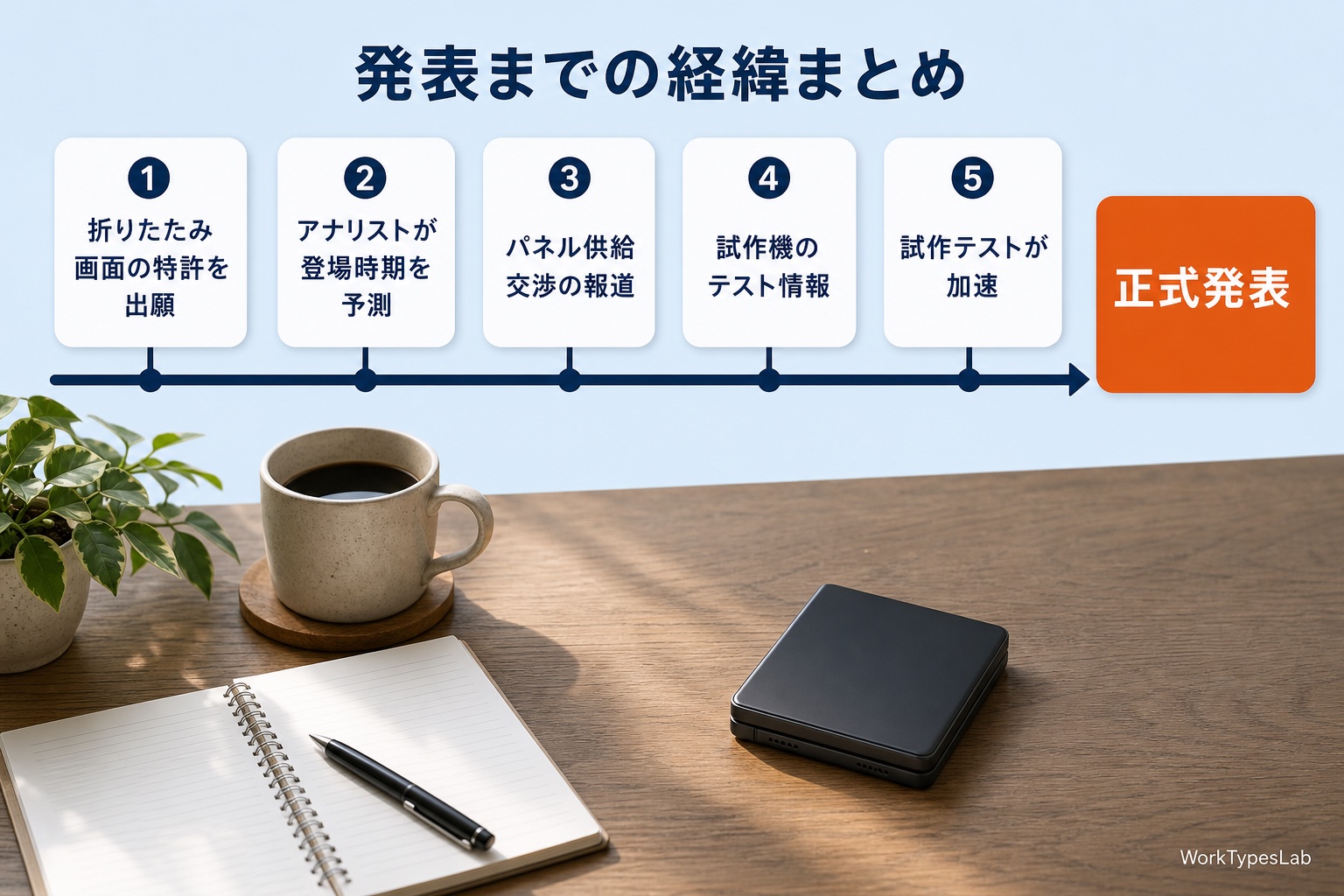 折りたたみiPhone発表までの経緯を特許出願から正式発表まで5段階で示したタイムライン