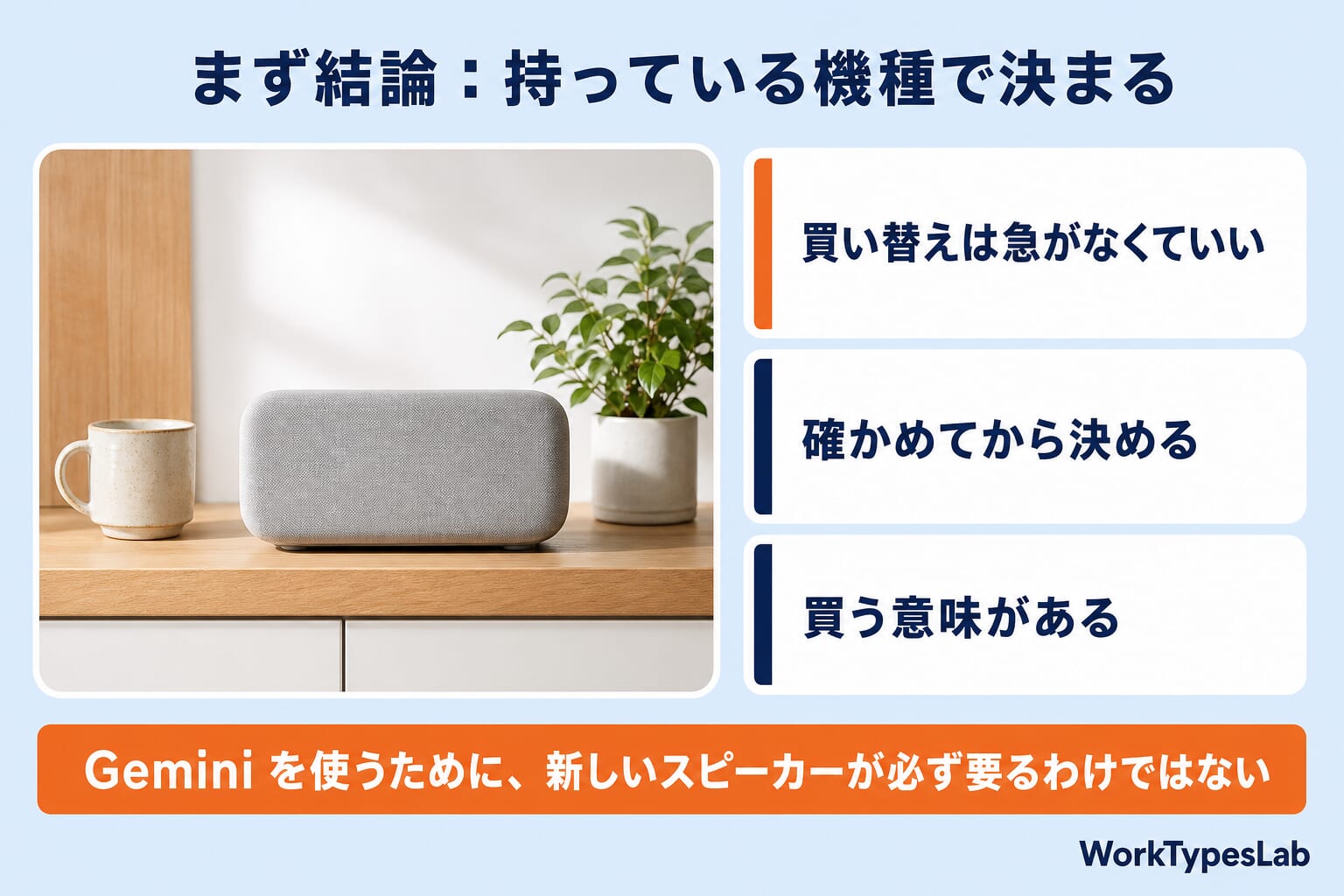まず結論の図解：買い替えは急がなくていい・確かめてから決める・買う意味があるの3つに分かれる。Geminiを使うために新しいスピーカーが必ず要るわけではない