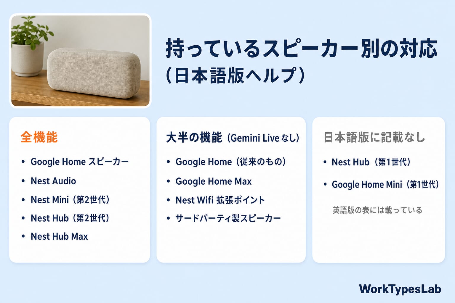 日本語版ヘルプの対応表の図解：全機能はGoogle Home スピーカー・Nest Audio・Nest Mini（第2世代）・Nest Hub（第2世代）・Nest Hub Max。大半の機能（Gemini Liveなし）はGoogle Home・Google Home Max・Nest Wifi 拡張ポイント・サードパーティ製スピーカー。Nest Hub（第1世代）とGoogle Home Mini（第1世代）は日本語版に記載なし
