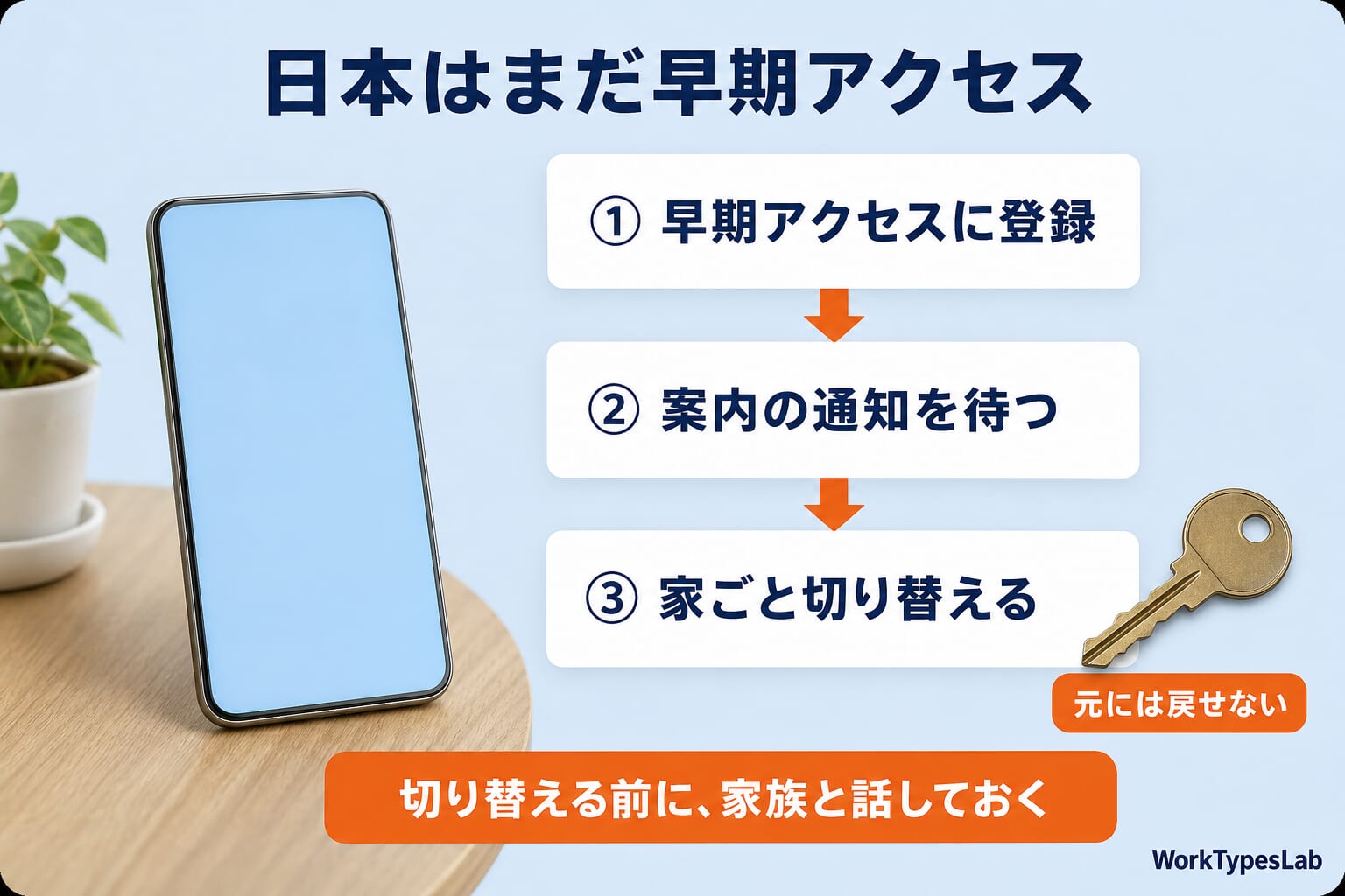 日本はまだ早期アクセスの図解：①早期アクセスに登録 ②案内の通知を待つ ③家ごと切り替える。切り替えると元には戻せない