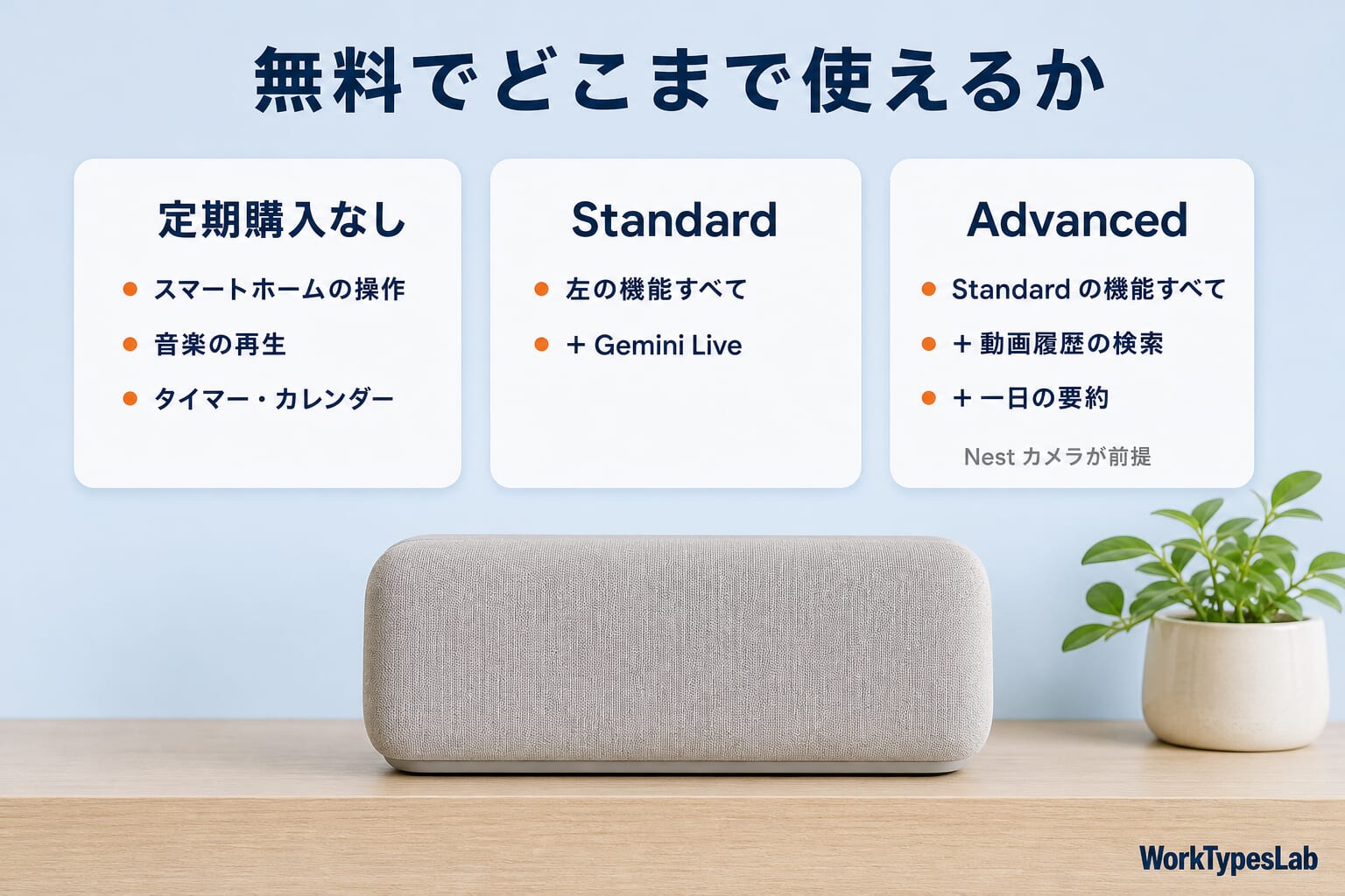 定期購入なし・Standard・Advancedの3列の図解：Standardで増えるのはGemini Live、Advancedで増えるのは動画履歴の検索と一日の要約（Nest カメラが前提）