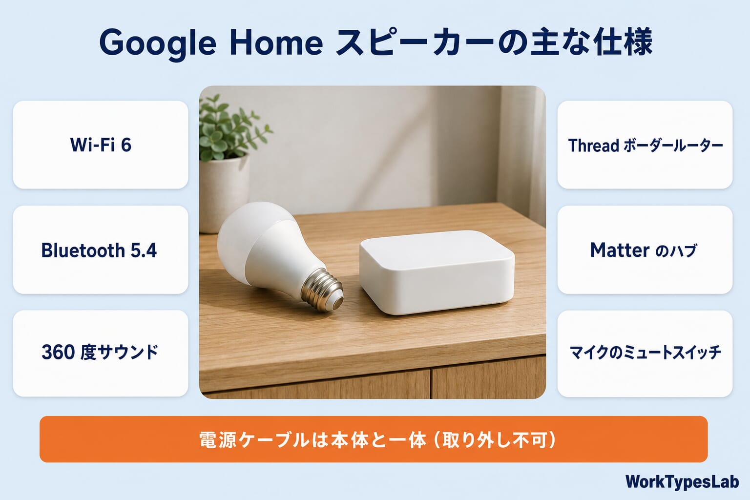 Google Home スピーカーの主な仕様の図解：Wi-Fi 6・Bluetooth 5.4・360 度サウンド・Thread ボーダールーター・Matter のハブ・マイクのミュートスイッチ。電源ケーブルは本体と一体