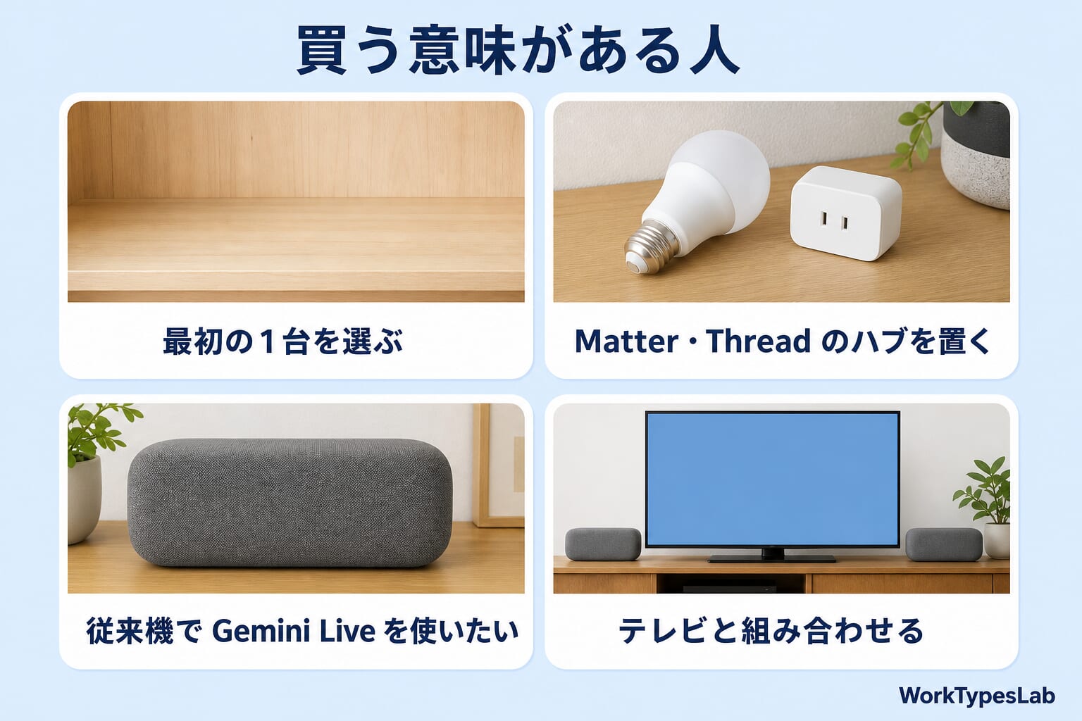 買う意味がある人の図解：最初の1台を選ぶ・Matter・Threadのハブを置く・従来機でGemini Liveを使いたい・テレビと組み合わせる