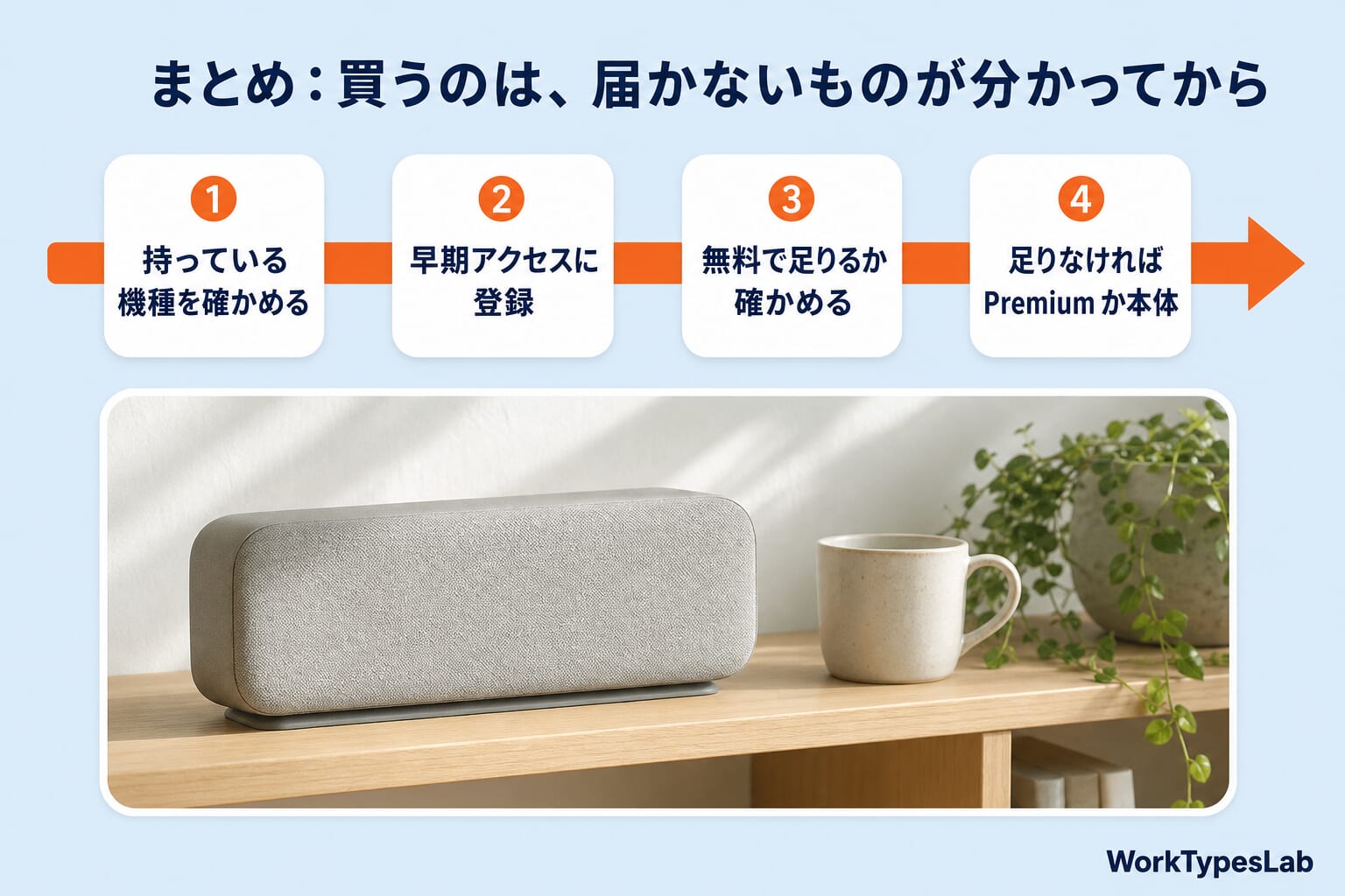 まとめの図解：①持っている機種を確かめる ②早期アクセスに登録 ③無料で足りるか確かめる ④足りなければPremiumか本体