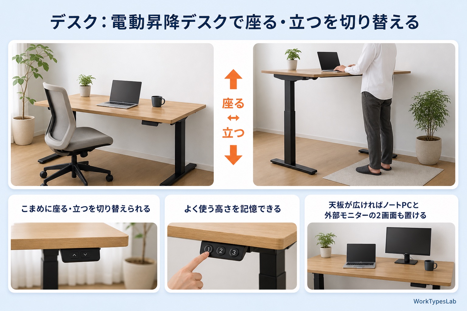 電動昇降デスクを座る高さと立つ高さで並べ、切り替え・高さの記憶・2画面を置ける天板を示した図解