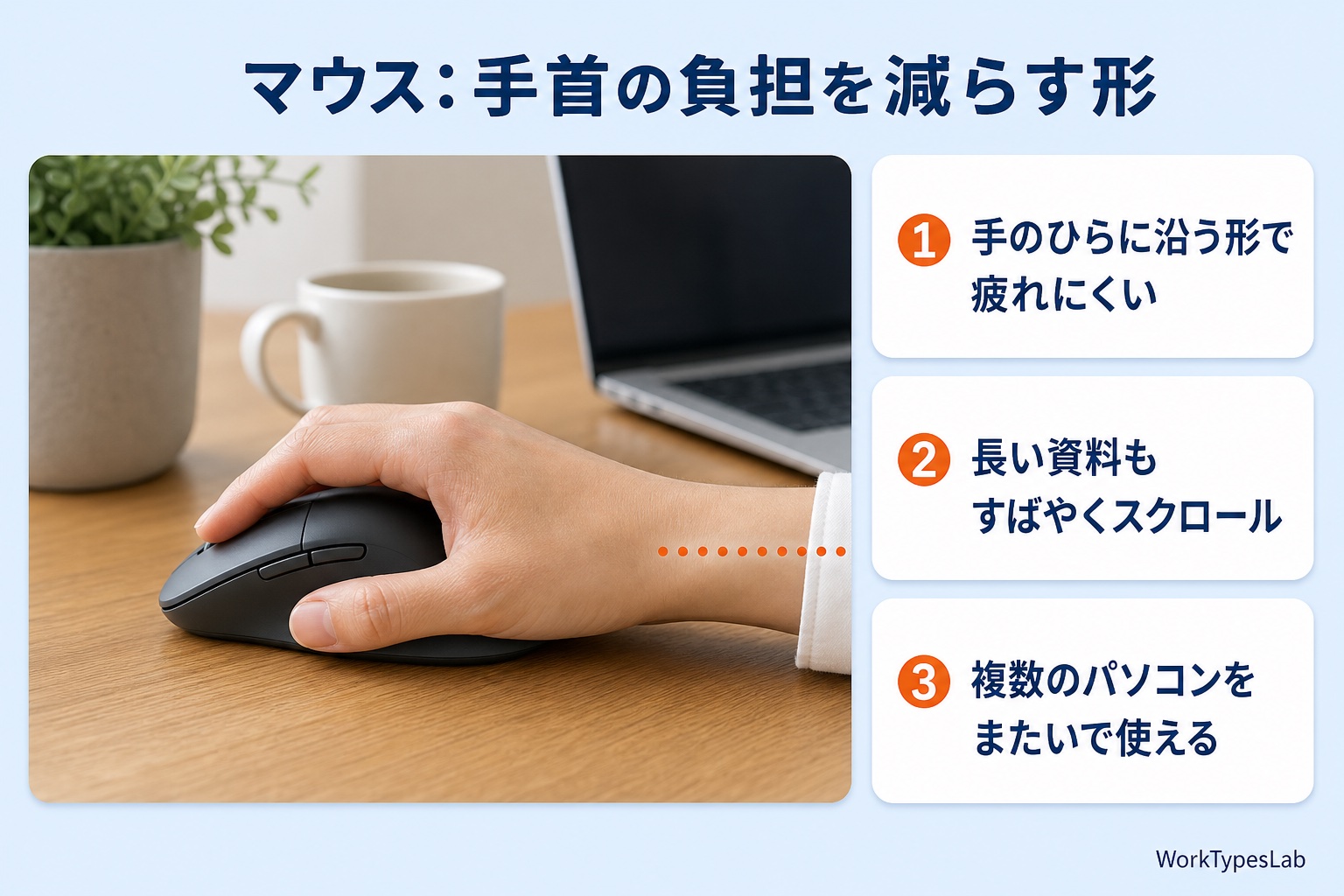 手のひらに沿う形のエルゴノミクスマウスを握り、手首がまっすぐになる様子の図解