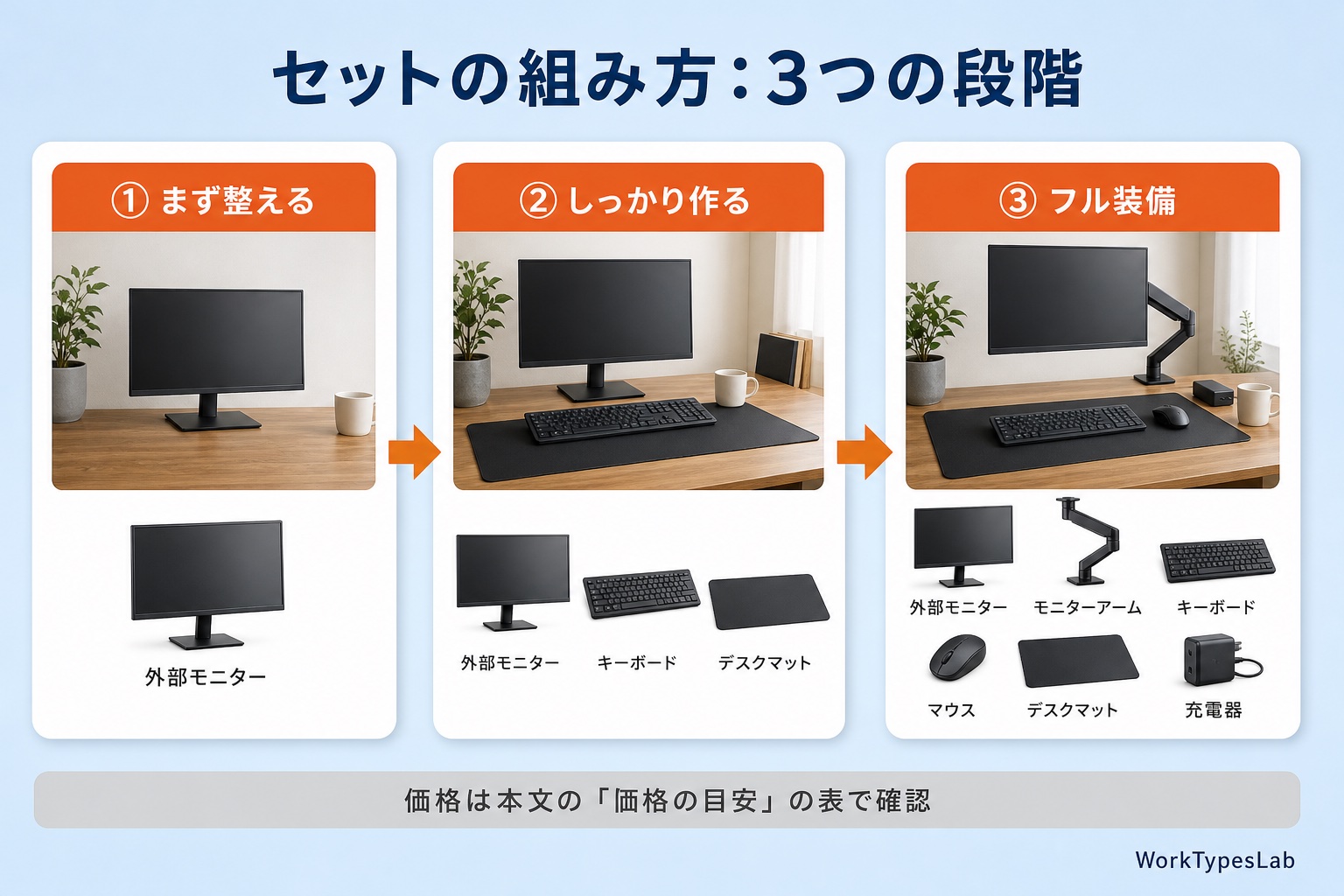 在宅デスクのセットを「まず整える」「しっかり作る」「フル装備」の3段階で示した図解