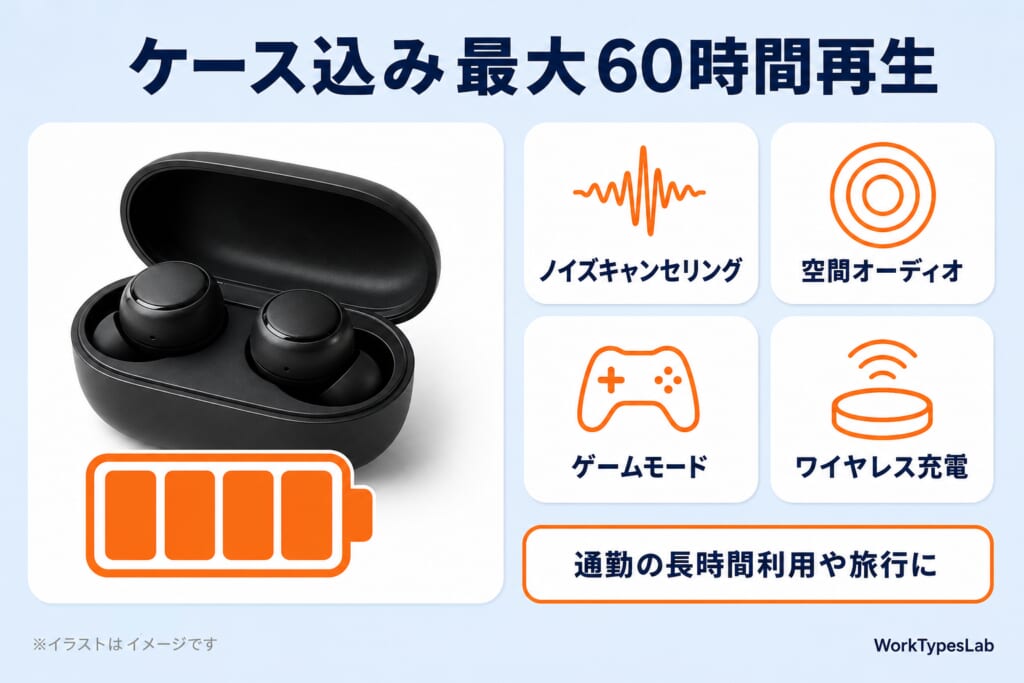 ケース込み最大60時間再生のワイヤレスイヤホンと、ノイズキャンセリング・空間オーディオ・ゲームモード・ワイヤレス充電の4機能