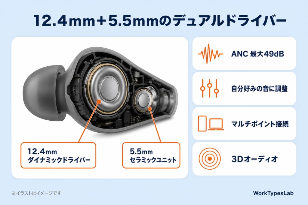 12.4mmダイナミックドライバーと5.5mmセラミックユニットを組み合わせたデュアルドライバーの断面イメージ