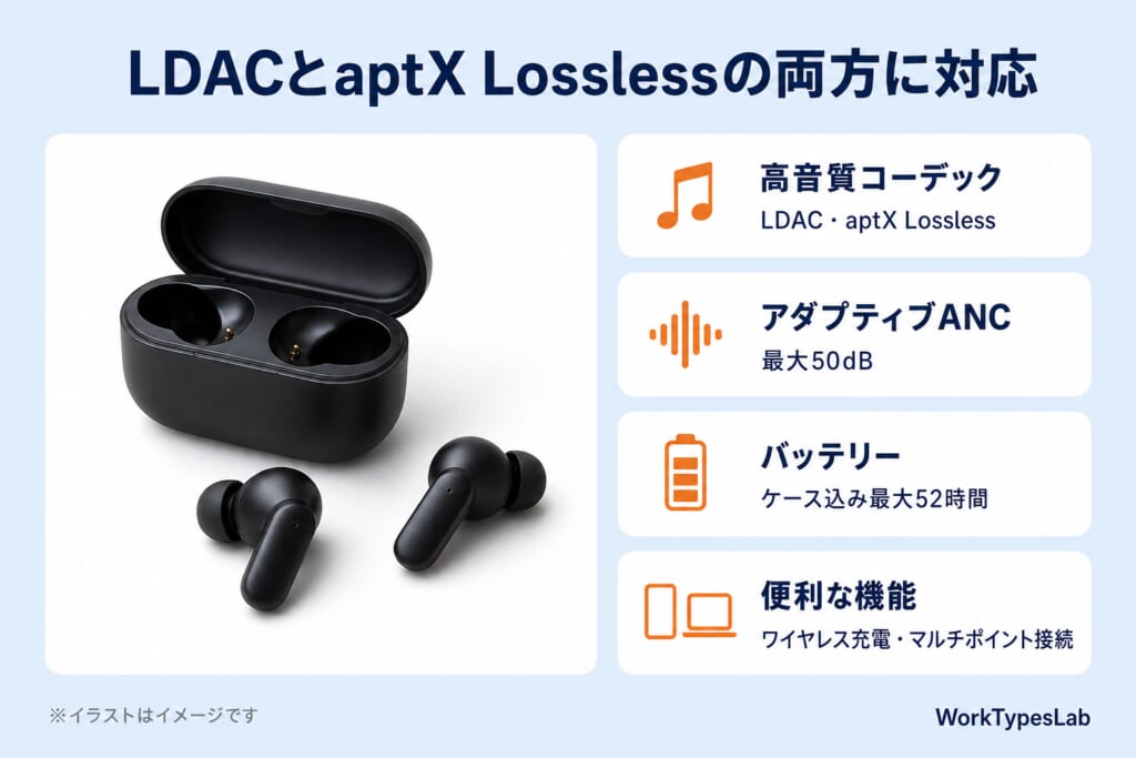 LDACとaptX Losslessの両方に対応するワイヤレスイヤホンの主な仕様（アダプティブANC最大50dB・ケース込み最大52時間・ワイヤレス充電・マルチポイント接続）