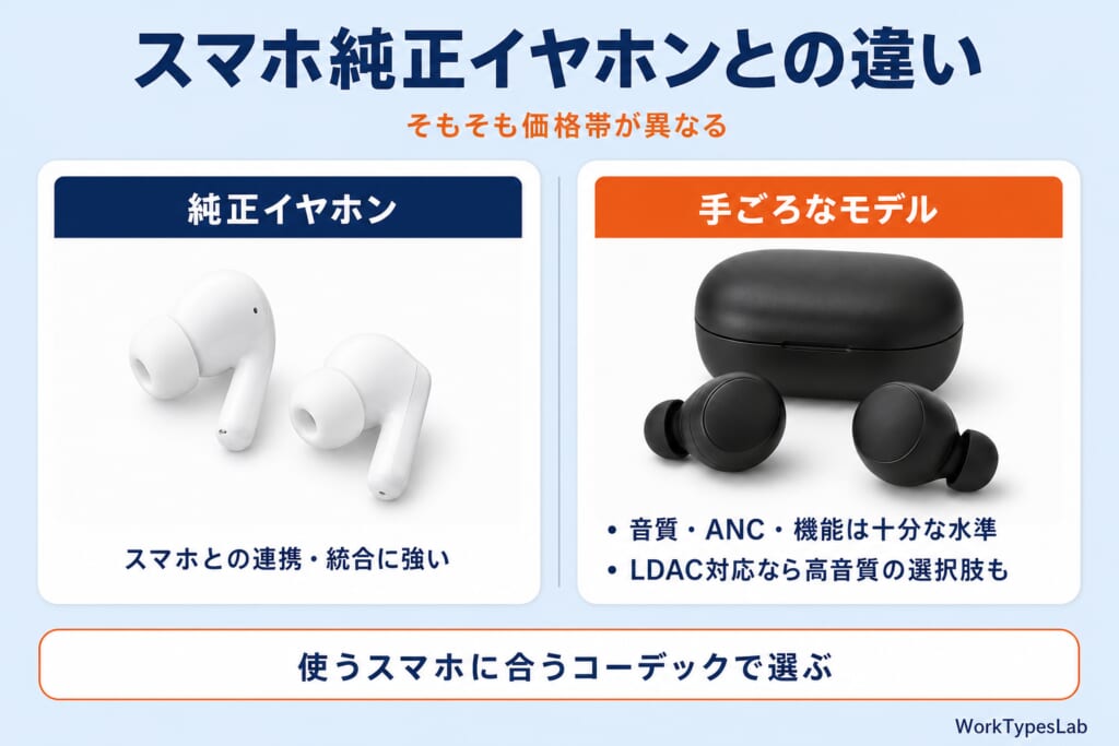 AirPodsなどスマホ純正イヤホンと1万円以下のワイヤレスイヤホンの違い（連携の強さと、音質・ANC・機能の水準）
