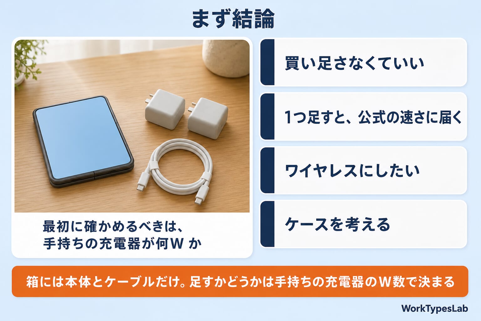 まず結論の図解：買い足さなくていい・1つ足すと公式の速さに届く・ワイヤレスにしたい・ケースを考えるの4つ。箱には本体とケーブルだけで、足すかどうかは手持ちの充電器のW数で決まる