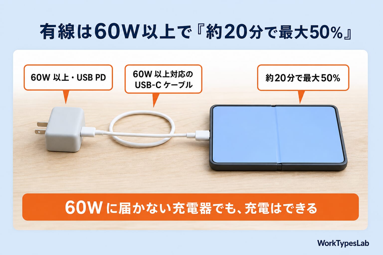 有線充電の条件の図解：60W以上・USB PDの充電器と60W以上対応のUSB-Cケーブルで約20分で最大50%。60Wに届かない充電器でも充電はできる