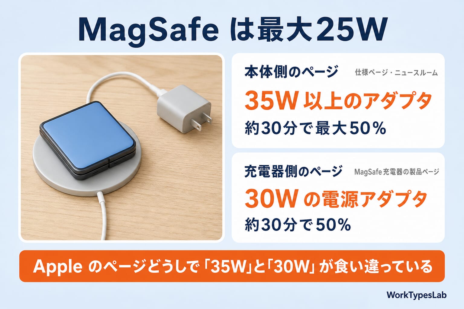 MagSafeは最大25Wの図解：本体側のページは35W以上のアダプタで約30分で最大50%、充電器側のページは30Wの電源アダプタで約30分で50%。Appleのページどうしで35Wと30Wが食い違っている