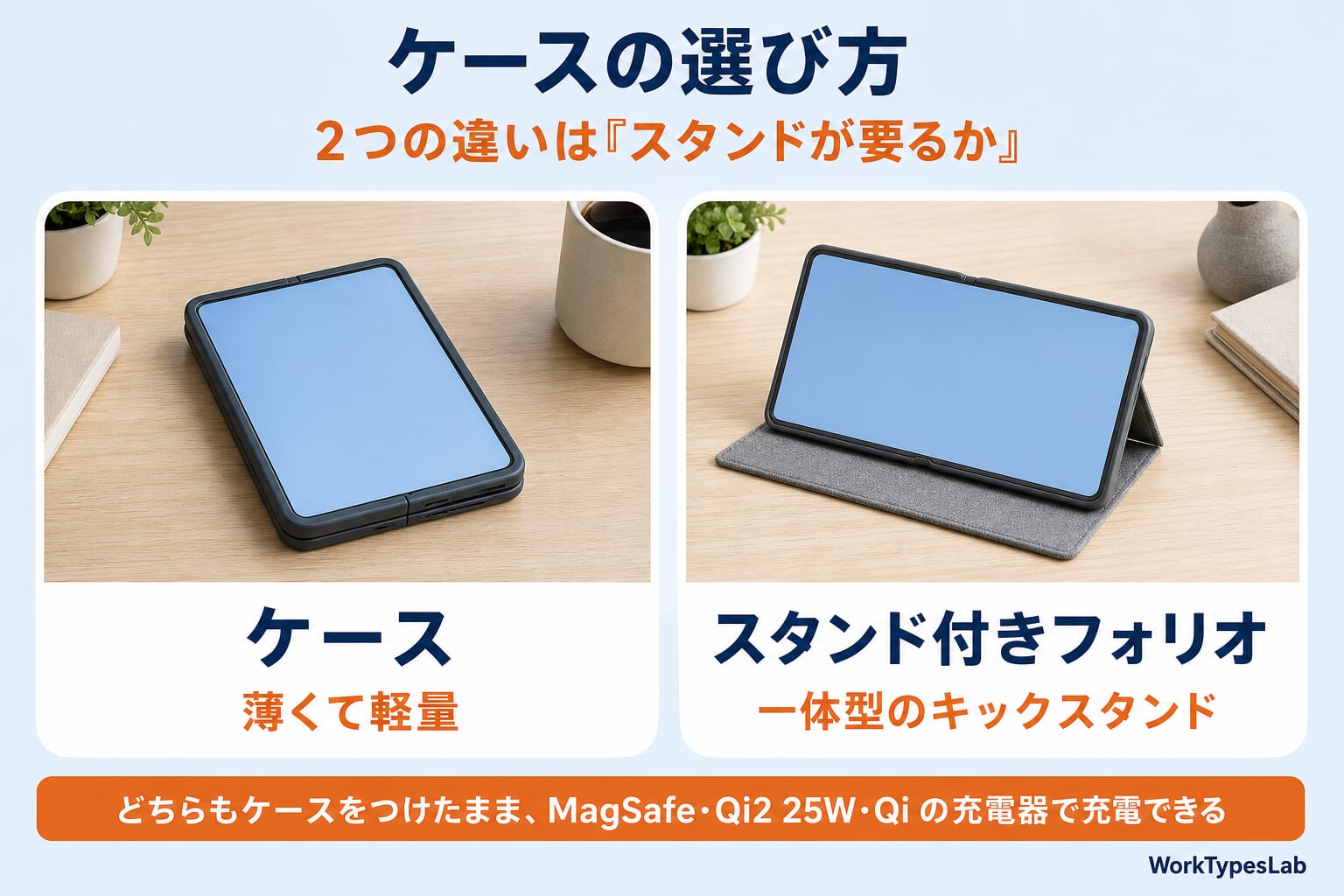 ケースの選び方の図解：薄くて軽量なケースと、一体型のキックスタンドが付いたスタンド付きフォリオ。どちらもケースをつけたままMagSafe・Qi2 25W・Qiの充電器で充電できる
